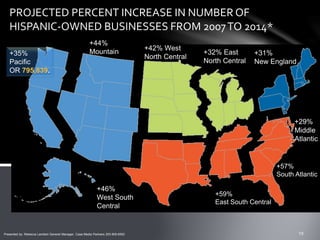 PROJECTED PERCENT INCREASE IN NUMBER OF
HISPANIC-OWNED BUSINESSES FROM 2007TO 2014*
+35%
Pacific
OR 795,839.
+44%
Mountain +42% West
North Central
+32% East
North Central
+31%
New England
+29%
Middle
Atlantic
+57%
South Atlantic
+59%
East South Central
+46%
West South
Central
Presented by: Rebecca Lambert General Manager, Casa Media Partners 253-905-6552
 