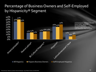 Percentage of Business Owners and Self-Employed
by Hispanicity® Segment
36%
13%
15%
26%
10%
40%
14%
16%
25%
6%
35%
11%
16%
30%
9%
0%
5%
10%
15%
20%
25%
30%
35%
40%
45%
All Hispanics Hispanic Business Owners Self Employed Hispanics
Americanazado: Highly Acculturated
Nueva Latino : Advanced
Bu-Cutural: Mid level
Hispano: Lower Acculturation
Latin Americana: New immigrant
 