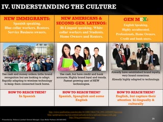 IV. UNDERSTANDING THE CULTURE
Source: http://www.tandfonline.com/doi/abs/10.1080/10641734.1992.10504987#preview
http://genprogress.org/wp-content/uploads/archive/uploads/images/rally.jpg
http://blog.pureminutes.com
NEW IMMIGRANTS:
Spanish speaking.
Blue collar workers. Renters.
Service Business owners.
NEW AMERICANS &
SECOND GEN. LATINOS:
Bi-Lingual speaking. White
collar workers and Students.
Home Owners and Renters.
GEN MEX:
English Speaking.
Highly acculturated.
Professionals, Home Owners.
Credit and bank users.
Use cash and money orders. Little brand
recognition but are looking to adapt.
Rapidly adapting to wireless technology
to keep them connected back home.
Use cash, but have credit and bank
accounts. Highly brand loyal and trendy.
Fastest growing user of NEW
technologies.
Already have established brand loyalty,
very brand conscious.
Already highly adapted to technology.
HOW TO REACH THEM?
In Spanish
HOW TO REACH THEM?
Spanish, Spanglish and some
English
HOW TO REACH THEM?
English, but capture their
attention bi-lingually &
culturally
 