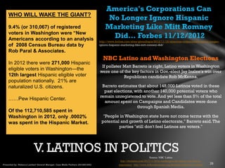 America's Corporations Can
No Longer Ignore Hispanic
Marketing Like Mitt Romney
Did… Forbes 11/12/2012
http://www.forbes.com/sites/glennllopis/2012/11/12/americas-corporations-can-no-longer-
ignore-hispanic-marketing-like-mitt-romney-did/
If pollster Matt Barreto is right, Latino voters in Washington
were one of the key factors in Gov.-elect Jay Inslee's win over
Republican candidate Rob McKenna.
Barreto estimates that about 148,000 Latinos voted in these
past elections, with another 140,000 potential voters who
remain unregistered to vote. And yet less than 5% of the total
amount spent on Campaigns and Candidates were done
through Spanish Media.
"People in Washington state have not come terms with the
potential and growth of Latino electorate," Barreto said.The
parties "still don't feel Latinos are voters."
NBC Latino and Washington Elections
V. LATINOS IN POLITICSSource: NBC Latino
http://nbclatino.com/2012/11/26/in-washington-the-latino-vote-rises-in-
importance/ http://www.followthemoney.org/database/nationalview.phtml
WHO WILL WAKE THE GIANT?
9.4% (or 310,067) of registered
voters in Washington were “New
Americans according to an analysis
of 2008 Census Bureau data by
Rob Paral & Associates.
In 2012 there were 271,000 Hispanic
eligible voters in Washington—the
12th largest Hispanic eligible voter
population nationally. 21% are
naturalized U.S. citizens.
……Pew Hispanic Center.
Of the 112,710,585 spent in
Washington in 2012, only .0002%
was spent in the Hispanic Market.
 