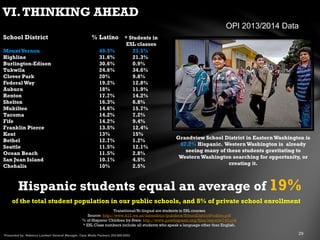 VI.THINKING AHEAD
MountVernon 49.5% 23.5%
Highline 31.6% 21.3%
Burlington-Edison 30.6% 0.9%
Tukwila 24.6% 34.6%
Clover Park 20% 9.8%
FederalWay 19.2% 12.8%
Auburn 18% 11.9%
Renton 17.7% 14.2%
Shelton 16.3% 6.8%
Mukilteo 14.6% 15.7%
Tacoma 14.2% 7.2%
Fife 14.2% 9.4%
Franklin Pierce 13.5% 12.4%
Kent 13% 15%
Bethel 12.7% 1.2%
Seattle 11.5% 12.1%
Ocean Beach 11.5% 2.8%
San Juan Island 10.1% 4.5%
Chehalis 10% 2.5%
Grandview School District in Eastern Washington is
87.2% Hispanic. Western Washington is already
seeing many of these students gravitating to
Western Washington searching for opportunity, or
creating it.
Transitional/Bi-lingual are students in ESL courses
Source: http://www.k12.wa.us/dataadmin/pubdocs/SchoolDistrictProfiles.pdf
% of Hispanic Children by State: http://www.pewhispanic.org/files/reports/140.pdf
* ESL Class numbers include all students who speak a language other than English.
of the total student population in our public schools, and 8% of private school enrollment
Hispanic students equal an average of 19%
School District % Latino * Students in
ESL classes
OPI 2013/2014 Data
 