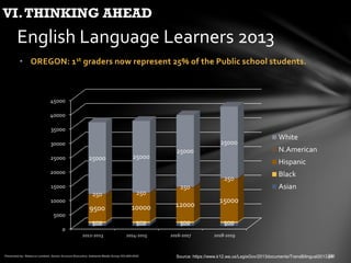 • OREGON: 1st graders now represent 25% of the Public school students.
English Language Learners 2013
Source: https://www.k12.wa.us/LegisGov/2013documents/TransBilingual2013.pdf
VI.THINKING AHEAD
0
5000
10000
15000
20000
25000
30000
35000
40000
45000
2012-2013 2014-2015 2016-2017 2018-2019
1000 1000 1000 1000500 500 500 500
9500 10000 12000
15000
250 250
250
250
25000 25000
25000
25000
White
N.American
Hispanic
Black
Asian
 
