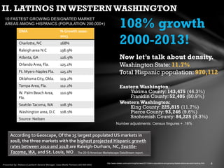 II. LATINOS IN WESTERNWASHINGTON
108% growth
2000-2013!
Now let’s talk about density.
Washington State: 11.7%
Total Hispanic population: 970,112
Eastern Washington:
Yakima County: 143,475 (46.3%)
Franklin County: 52,405 (50.9%)
WesternWashington:
King County: 225,815 (11.7%)
Pierce County: 93,246 (9.6%)
Snohomish County: 84,225 (9.3%)
DMA % Growth 2000-
2013
Charlotte, NC 168%
Raleigh area N.C 138.9%
Atlanta, GA 126.9%
Orlando Area, Fla. 125.1%
Ft. Myers-Naples Fla. 125.1%
Oklahoma City, Okla. 119.2%
Tampa Area, Fla. 112.2%
W. Palm Beach Area,
Fla.
110.9%
Seattle-Tacoma, WA 108.3%
Washington area, D.C 108.1%
Source: Neilsen
10 FASTEST GROWING DESIGNATED MARKET
AREAS AMONG HISPANICS (POPULATION 200,000+)
According to Geoscape, Of the 25 largest populated US markets in
2018, the three markets with the highest projected Hispanic growth
rates between 2010 and 2018 are Raleigh-Durham, NC, Seattle-
Tacoma, WA, and St. Louis, MO
http://www.nielsen.com/us/en/insights/news/2013/latino-populations-are-growing-fastest-where-we-arent-looking.html
The 2013 American Marketscape DataStream report.
Number adjustments: Census fingures + .16%
 