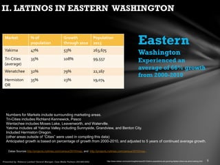 II. LATINOS IN EASTERN WASHINGTON
Eastern
Washington
Experienced an
average of 66% growth
from 2000-2010
http://www.nielsen.com/us/en/insights/news/2013/latino-populations-are-growing-fastest-where-we-arent-looking.html
Datas Sources http://projects.nytimes.com/census/2010/map, and http://projects.nytimes.com/census/2010/map .
Market % of
population
Growth
through 2010
Population
2015
Yakima 47% 53% 263,675
Tri-Cities
(average)
35% 108% 99,557
Wenatchee 32% 79% 22,167
Hermiston
OR
35% 23% 19,074
Numbers for Markets include surrounding marketing areas.
Tri-Cities includes Richland Kennewick, Pasco
Wentachee includes Moses Lake, Leavenworth, and Waterville.
Yakima includes all Yakima Valley including Sunnyside, Grandview, and Benton City.
Included Hermiston Oregon.
(other areas outside of “Cities” were used in compiling this data)
Anticipated growth is based on percentage of growth from 2000-2010, and adjusted to 5 years of continued average growth.
 