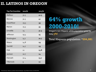 II. LATINOS IN OREGON
64% growth
2000-2010!
Oregon's non-Hispanic white population grew by
Only 5%!
Total Hispanic population: *594,081
TopTen Counties 2010% 2015%
Malheur 31.5 41.5
Morrow 31.3 41
Hood River 29.5 39
Marion 25.3 33
Umatilla 24 31.5
Jefferson 19.3 25
Washington 15.7 20.7
Wasco 14.8 19
Yamhill 14.7 19
Polk 12 15.8
Jackson 10.7 14
Klamath 10.4 13.7
Tillamook 9 12
 