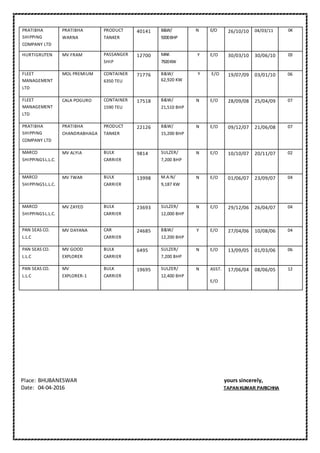 PRATIBHA
SHIPPING
COMPANY LTD
PRATIBHA
WARNA
PRODUCT
TANKER
40141 B&W/
9200BHP
N E/O 26/10/10 04/03/11 04
HURTIGRUTEN MV FRAM PASSANGER
SHIP
12700 MAK
7920KW
Y E/O 30/03/10 30/06/10 03
FLEET
MANAGEMENT
LTD
MOL PREMIUM CONTAINER
6350 TEU
71776 B&W/
62,920 KW
Y E/O 19/07/09 03/01/10 06
FLEET
MANAGEMENT
LTD
CALA POGURO CONTAINER
1590 TEU
17518 B&W/
21,510 BHP
N E/O 28/09/08 25/04/09 07
PRATIBHA
SHIPPING
COMPANY LTD
PRATIBHA
CHANDRABHAGA
PRODUCT
TANKER
22126 B&W/
15,200 BHP
N E/O 09/12/07 21/06/08 07
MARCO
SHIPPINGSL.L.C.
MV ALYIA BULK
CARRIER
9814 SULZER/
7,200 BHP
N E/O 10/10/07 20/11/07 02
MARCO
SHIPPINGSL.L.C.
MV TWAR BULK
CARRIER
13998 M.A.N/
9,187 KW
N E/O 01/06/07 23/09/07 04
MARCO
SHIPPINGSL.L.C.
MV ZAYED BULK
CARRIER
23693 SULZER/
12,000 BHP
N E/O 29/12/06 26/04/07 04
PAN SEAS CO.
L.L.C
MV DAYANA CAR
CARRIER
24685 B&W/
12,200 BHP
Y E/O 27/04/06 10/08/06 04
PAN SEAS CO.
L.L.C
MV GOOD
EXPLORER
BULK
CARRIER
6495 SULZER/
7,200 BHP
N E/O 13/09/05 01/03/06 06
PAN SEAS CO.
L.L.C
MV
EXPLORER-1
BULK
CARRIER
19695 SULZER/
12,400 BHP
N ASST.
E/O
17/06/04 08/06/05 12
Place: BHUBANESWAR yours sincerely,
Date: 04-04-2016 TAPAN KUMAR PARICHHA
 