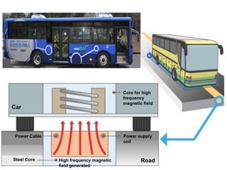 Power Collector




                                           Core for high
                                           frequency
                                           magnetic field
Car




 Power Cable                               Power supply
                                           coil



Steel Core     High frequency magnetic             Road
               field generated
 