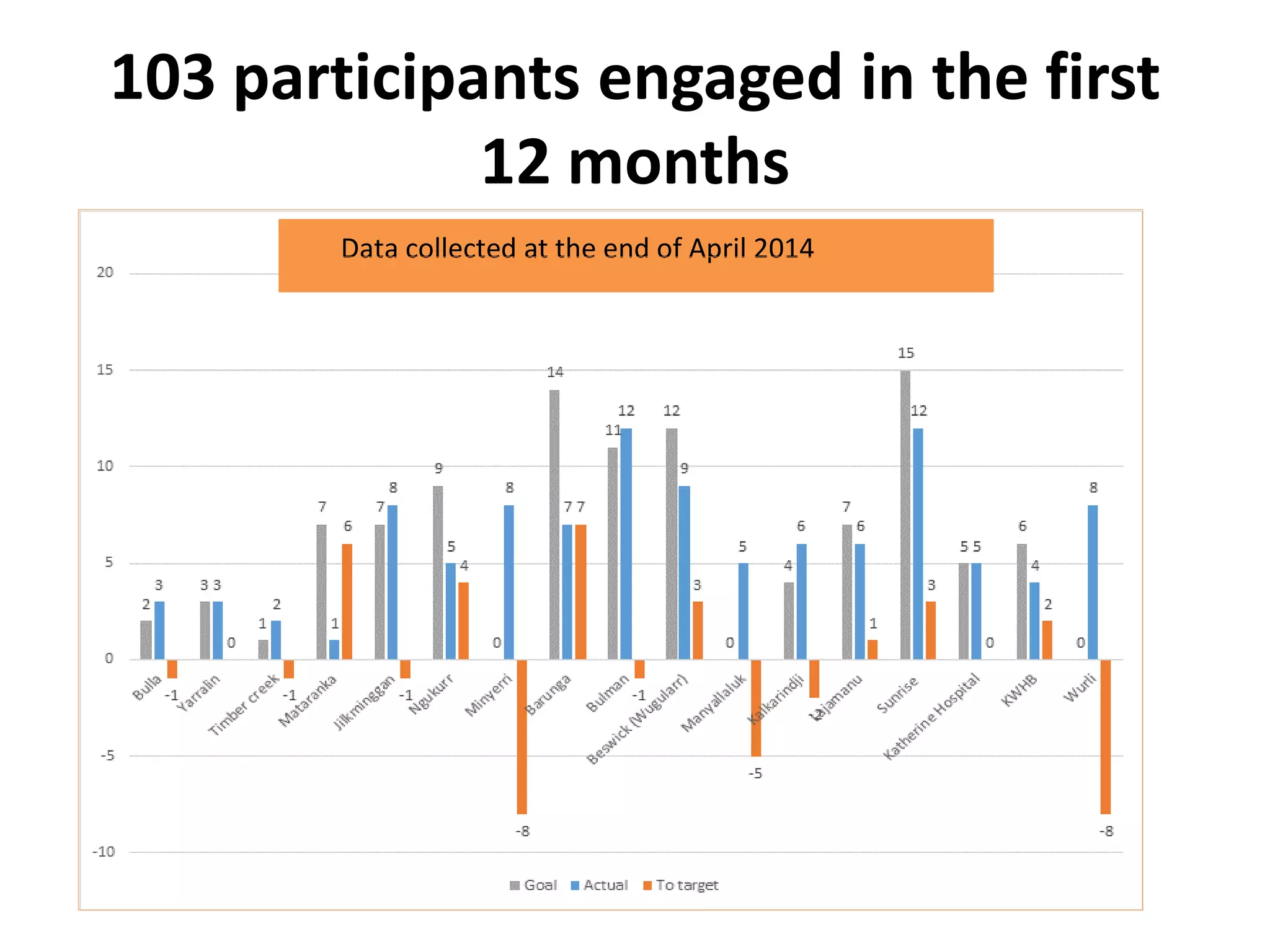 103 participants engaged in the first 12 months 
Data collected at the end of April 2014  