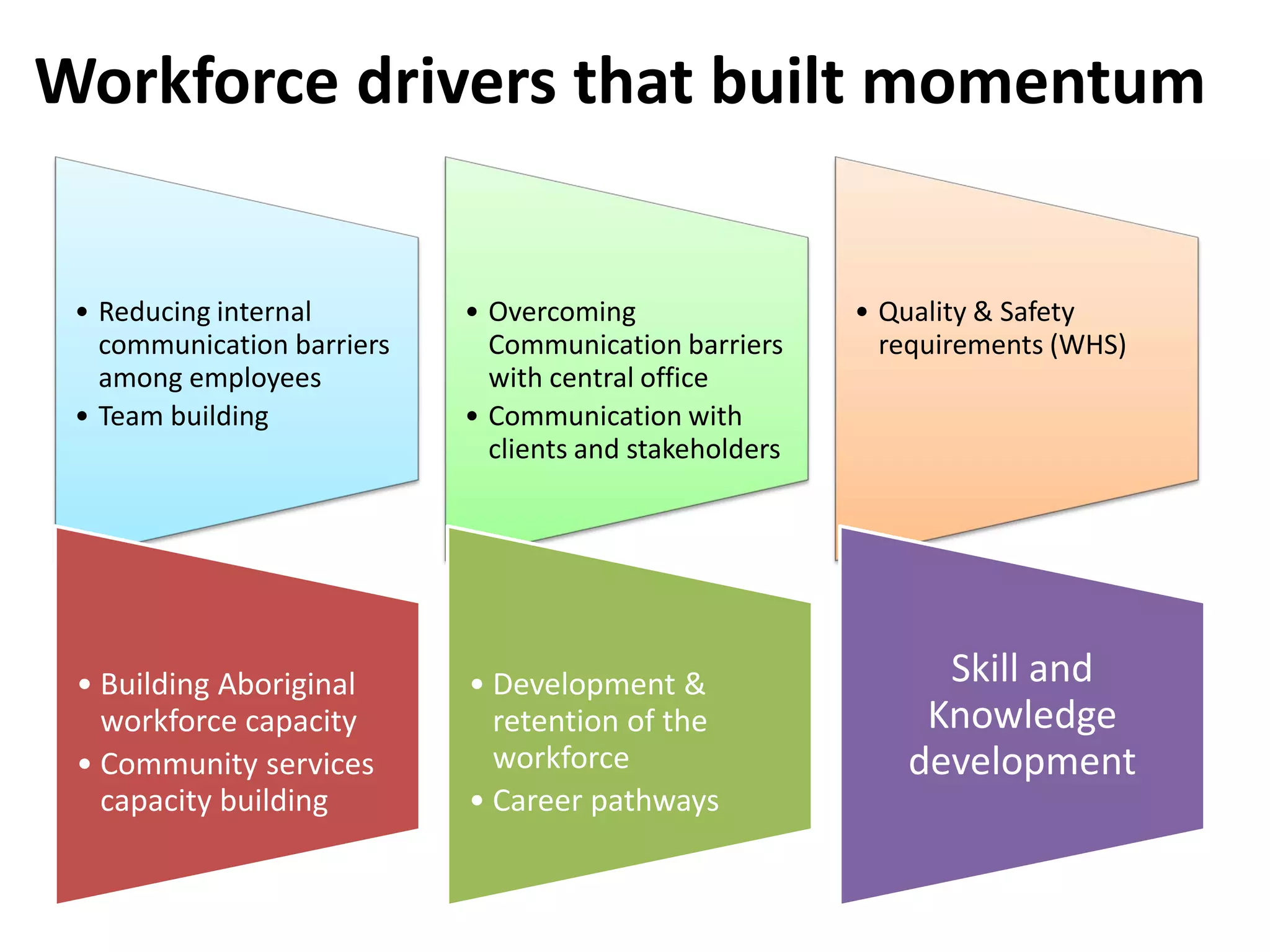 Workforce drivers that built momentum 
•Reducing internal communication barriers among employees 
•Team building 
•Overcoming Communication barriers with central office 
•Communication with clients and stakeholders 
•Quality & Safety requirements (WHS) 
•Building Aboriginal workforce capacity 
•Community services capacity building 
•Development & retention of the workforce 
•Career pathways 
Skill and Knowledge development  