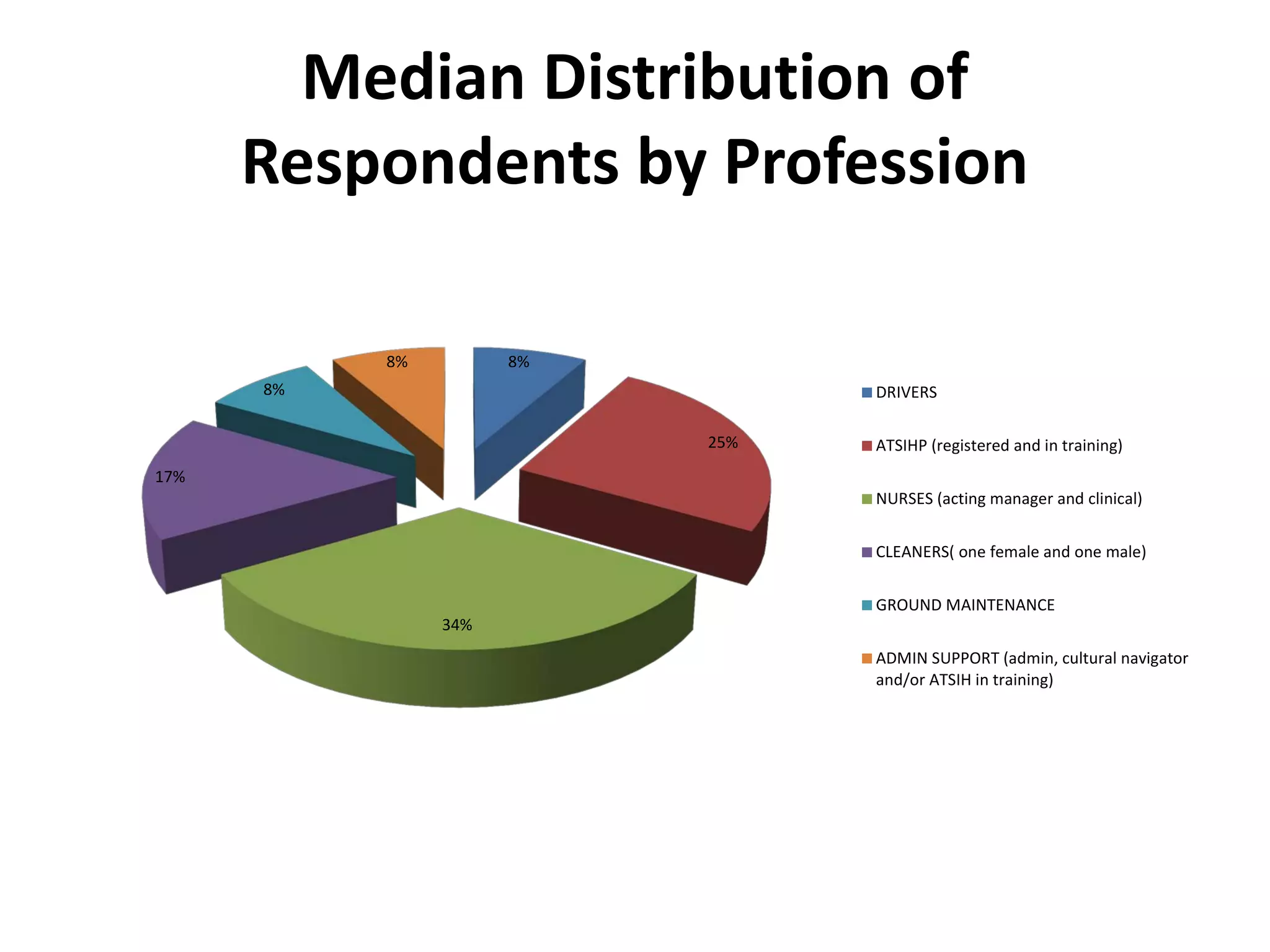 Median Distribution of Respondents by Profession 
8% 
25% 
34% 
17% 
8% 
8% 
DRIVERS 
ATSIHP (registered and in training) 
NURSES (acting manager and clinical) 
CLEANERS( one female and one male) 
GROUND MAINTENANCE 
ADMIN SUPPORT (admin, cultural navigator 
and/or ATSIH in training)  