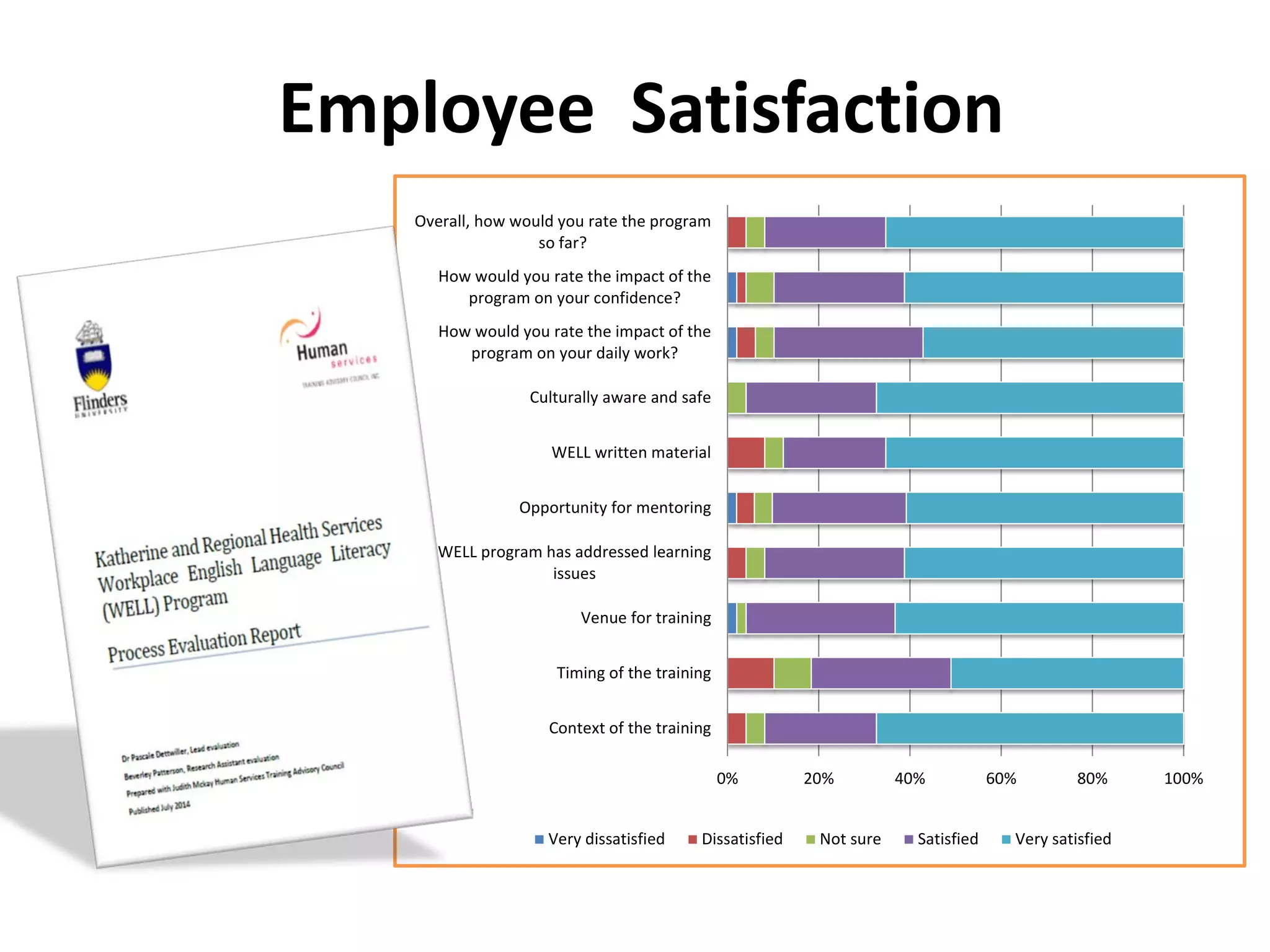0% 
20% 
40% 
60% 
80% 
100% 
Context of the training 
Timing of the training 
Venue for training 
WELL program has addressed learning 
issues 
Opportunity for mentoring 
WELL written material 
Culturally aware and safe 
How would you rate the impact of the 
program on your daily work? 
How would you rate the impact of the 
program on your confidence? 
Overall, how would you rate the program 
so far? 
Very dissatisfied 
Dissatisfied 
Not sure 
Satisfied 
Very satisfied 
Employee Satisfaction  