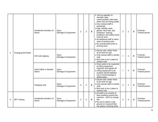 Engineering Test Rig Safety Risks 17 1 Drilling Operations Risk assessment | PDF