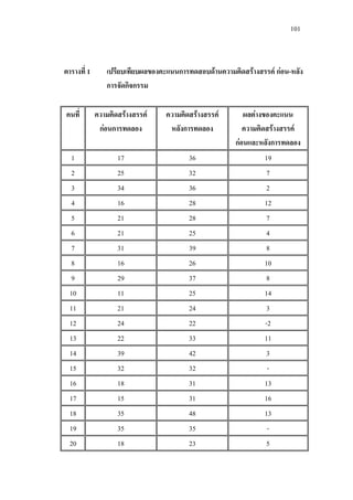 101
ตารางที่ 1 เปรียบเทียบผลของคะแนนการทดสอบดานความคิดสรางสรรค กอน-หลัง
การจัดกิจกรรม
คนที่ ความคิดสรางสรรค
กอนการทดลอง
ความคิดสรางสรรค
หลังการทดลอง
ผลตางของคะแนน
ความคิดสรางสรรค
กอนและหลังการทดลอง
1 17 36 19
2 25 32 7
3 34 36 2
4 16 28 12
5 21 28 7
6 21 25 4
7 31 39 8
8 16 26 10
9 29 37 8
10 11 25 14
11 21 24 3
12 24 22 -2
13 22 33 11
14 39 42 3
15 32 32 -
16 18 31 13
17 15 31 16
18 35 48 13
19 35 35 -
20 18 23 5
 