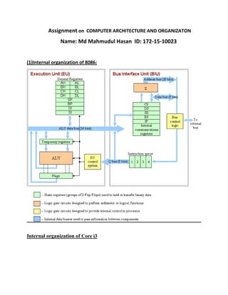 Assignment on COMPUTER ARCHITECTURE AND ORGANIZATON
Name: Md Mahmudul Hasan ID: 172-15-10023
(1)Internal organization of 8086:
Internal organization of Core i3
 