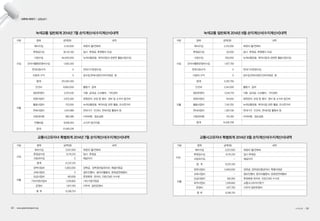 사무처 이야기 | 살림살이
녹색교통 일반회계 2014년 7월 손익계산서(수지계산서)내역 녹색교통 일반회계 2014년 8월 손익계산서(수지계산서)내역
교통사고유자녀 특별회계 2014년 7월 손익계산서(수지계산서)내역 교통사고유자녀 특별회계 2014년 8월 손익계산서(수지계산서)내역
구분 항목 금액(원) 내역
수입
회비수입 3,170,000 회원의 월/연회비
후원금수입 50,000 일시 후원금, 후원행사 모금
사업수입 200,000 녹색교통운동 목적사업과 관련한 활동사업수입
유자녀활동운영비수입 1,877,793 　
연대사업수익 0 연대기구운영수입
사업외 수익 0 잡수입,연대사업인건비지원금 등
합계 5,297,793
지출
인건비 2,241,000 활동가 급여
일반운영비 2,542,719 각종 공과금, 소모품비 , 기타경비
회원사업비 191,000 회원관리, 모임 등 행사 경비 및 소식지 발간비
활동사업비 7,181,700 녹색교통운동 목적사업 관련 활동, 조사연구비
연대사업비 1,367,106 연대기구 인건비, 연대사업 활동비 등
사업외비용 913,183 이자비용, 잡손실등
합계 14,436,708
구분 항목 금액(원) 내역
수입
회비수입 3.135.000 회원의 월/연회비
후원금수입 36.132.100 일시 후원금, 후원행사 모금
사업수입 84.000.000 녹색교통운동 목적사업과 관련한 활동사업수입
유자녀활동운영비수입 1.830.300 　
연대사업수익 0 연대기구운영수입
사업외 수익 0 잡수입,연대사업인건비지원금 등
합계 125,097,400
지출
인건비 8,905,000 활동가 급여
일반운영비 3,375,540 각종 공과금, 소모품비 , 기타경비
회원사업비 2,973,300 회원관리, 모임 등 행사 경비 및 소식지 발간비
활동사업비 722,000 녹색교통운동 목적사업 관련 활동, 조사연구비
연대사업비 1,047,889 연대기구 인건비, 연대사업 활동비 등
사업외비용 885,386 이자비용, 잡손실등
전월비용 8,836,353 소식지 발간이용
합계 27,462,278
구분 항목 금액(원) 내역
수입
회비수입 3,527,000 회원의 월/연회비
후원금수입 8,710,310 일시 후원금
사업외수입 0 예금이자
합계 12,237,310
지출
장학사업비 5,900,000 장학금, 장학생선발관리비, 특별지원금
교육사업비 0 캠프진행비, 동아리활동비, 문화공연체험비
모금사업비 180,606 후원회원 관리비, 지로/CMS 수수료
기타지원사업비 1,378,900 기타가정지원금
운영비 1,877,793 사무처 일반운영비
합 계 9,336,753 　
구분 항목 금액(원) 내역
수입　
회비수입 3,257,000 회원의 월/연회비
후원금수입 8,710,310 일시 후원금
사업외수입 - 예금이자
합 계 12,237,310 　
지출
장학사업비 5,900,000 장학금, 장학생선발관리비, 특별지원금
교육사업비 - 캠프진행비, 동아리활동비, 문화공연체험비
모금사업비 180,060 후원회원 관리비, 지로/CMS 수수료
목적사업비 1,378,900 교통사고유자녀찾기
운영비 1,877,793 사무처 일반운영비
합 계 9,336,753 　
52 • www.greentransport.org 녹색교통 • 53
 