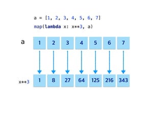 1 2 3 4 5 6 7
1 8 27 64 125 216 343
map(lambda x: x**3, a)
a = [1, 2, 3, 4, 5, 6, 7]
a
x**3
 
