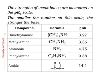 17(2.14-3.2) BASICITY .AMINES, AMIDES.ppt