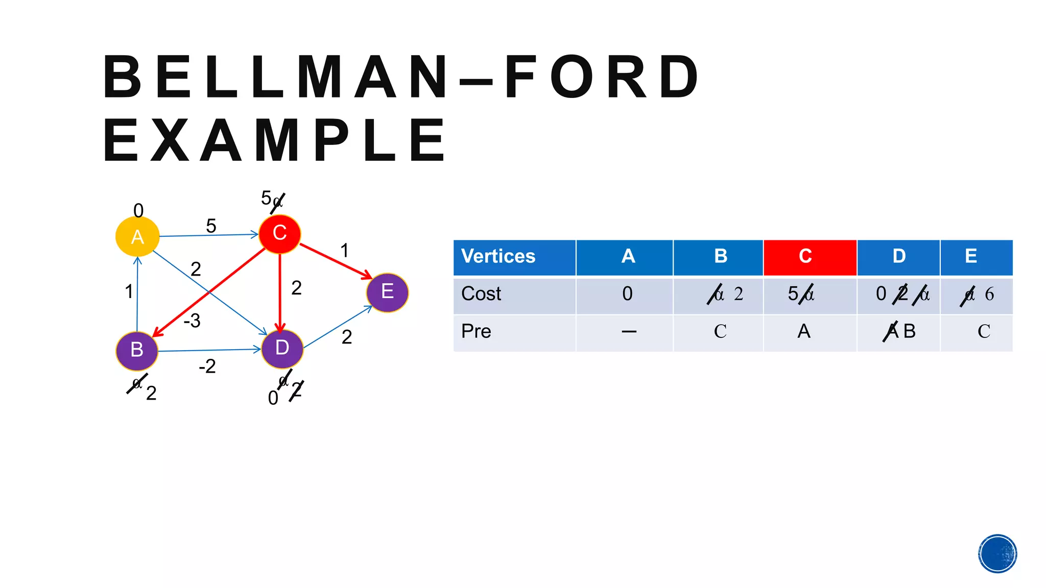 B E L L M A N – F O R D
E X A M P L E
A
B D
E
C
1
5
2
-3
-2
2
1
2
0
5α
α α
202
Vertices A B C D E
Cost 0 α 2 5 α 0 2 α α 6
Pre ─ C A A B C
 