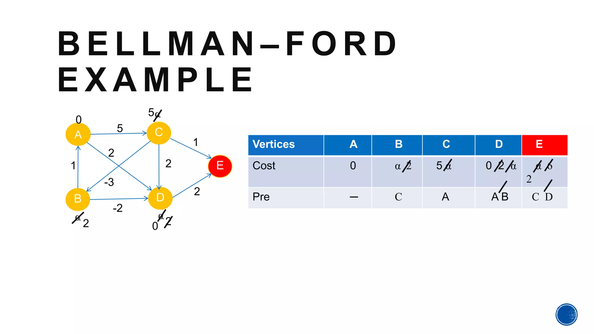 B E L L M A N – F O R D
E X A M P L E
A
B D
E
C
1
5
2
-3
-2
2
1
2
0
5α
α α
202
Vertices A B C D E
Cost 0 α 2 5 α 0 2 α α 6
2
Pre ─ C A A B C D
 