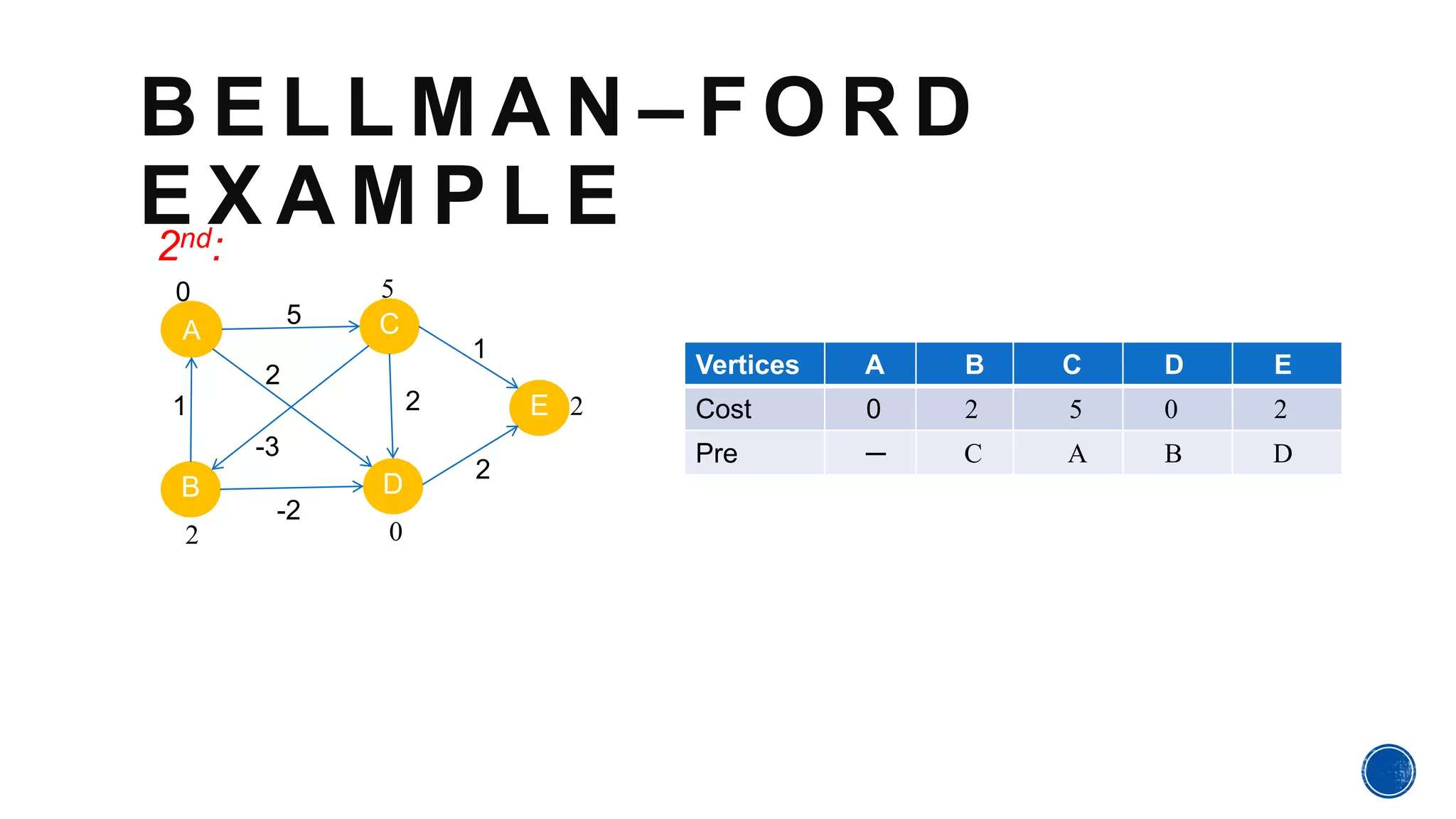 B E L L M A N – F O R D
E X A M P L E
A
B D
E
C
Vertices A B C D E
Cost 0 2 5 0 2
Pre ─ C A B D
1
5
2
-3
-2
2
1
2
0 5
2 0
2
2nd:
 