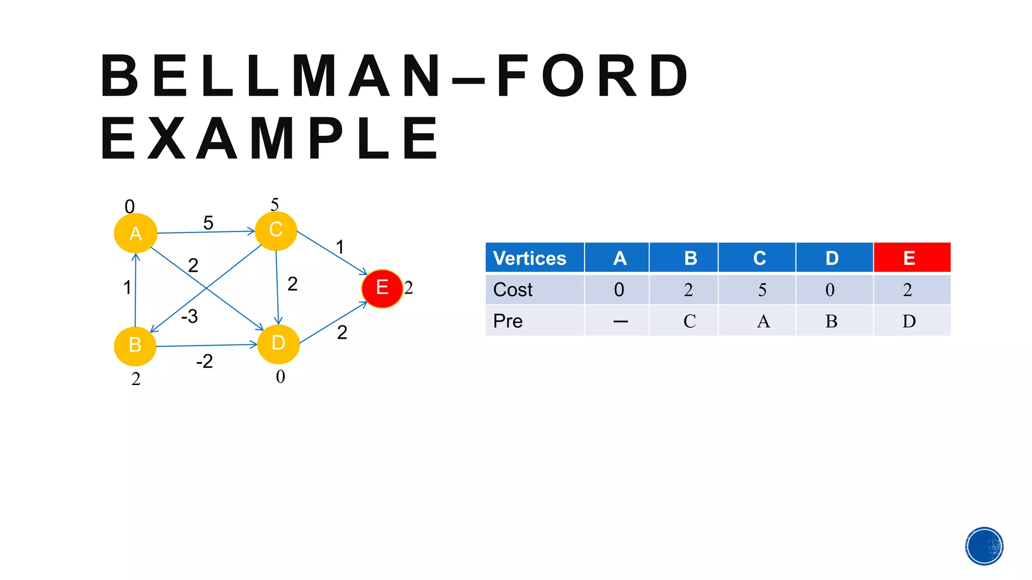 B E L L M A N – F O R D
E X A M P L E
A
B D
E
C
Vertices A B C D E
Cost 0 2 5 0 2
Pre ─ C A B D
1
5
2
-3
-2
2
1
2
0 5
2 0
2
 