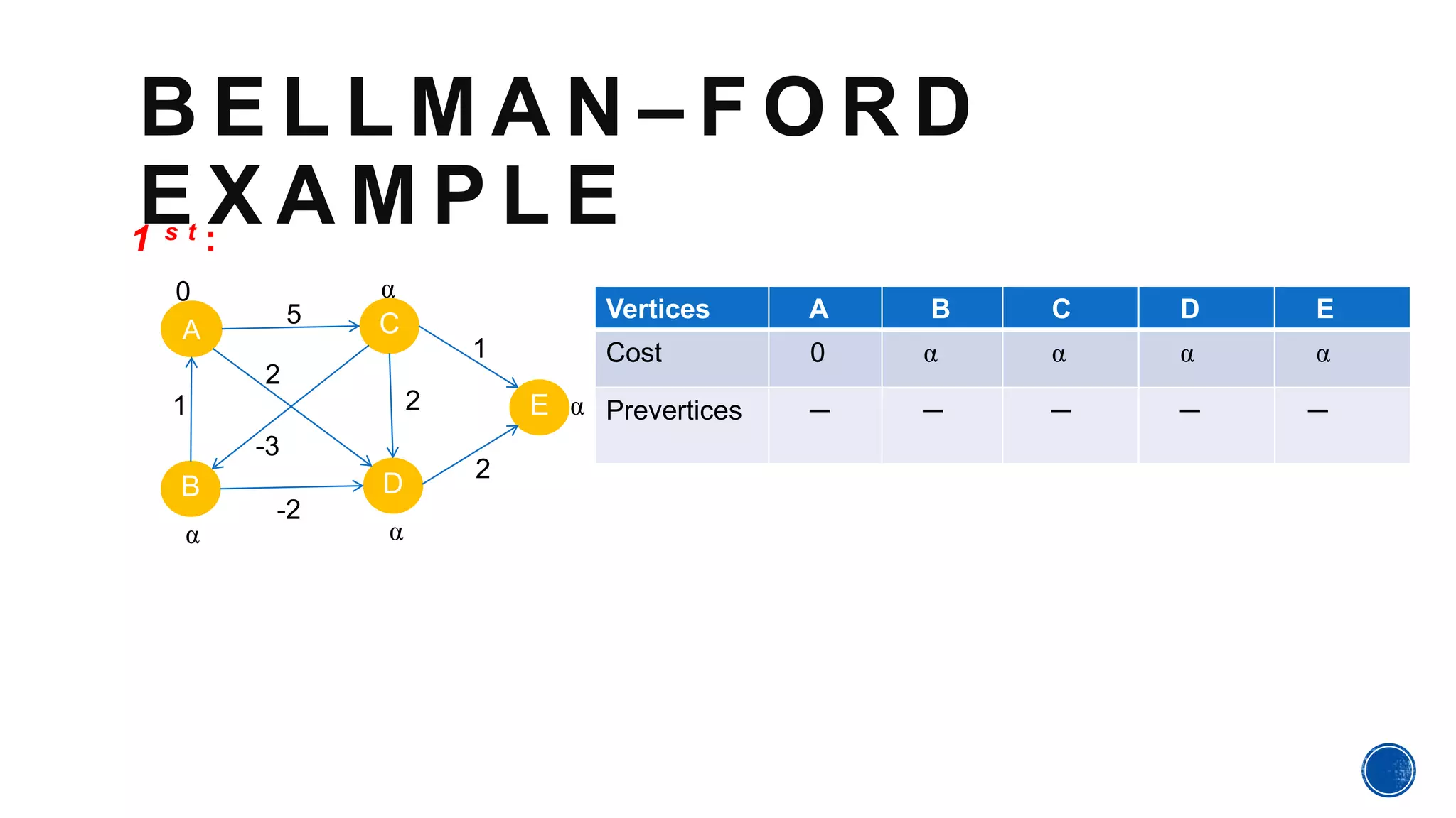 B E L L M A N – F O R D
E X A M P L E
A
B D
E
C
Vertices A B C D E
Cost 0 α α α α
Prevertices ─ ─ ─ ─ ─1
5
2
-3
-2
2
1
2
0 α
α α
α
1 s t :
 