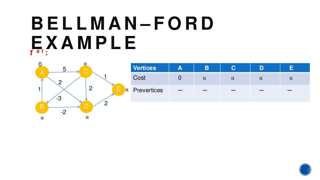 Bellman ford algorithm
