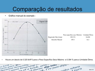 Comparação de resultados
• Gráfico manual do exemplo :
• Houve um desvio de 0.325 lb/ft^3 para o Peso Específico Seco Máximo e 0.394 % para a Umidade Ótima.
 