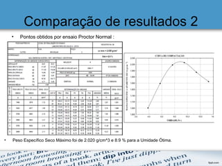 Comparação de resultados 2
• Pontos obtidos por ensaio Proctor Normal :
• Peso Específico Seco Máximo foi de 2.020 g/cm^3 e 8.9 % para a Umidade Ótima.
 