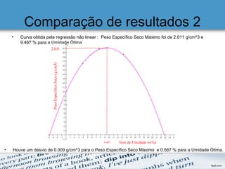 Comparação de resultados 2
• Curva obtida pela regressão não linear : Peso Específico Seco Máximo foi de 2.011 g/cm^3 e
9.467 % para a Umidade Ótima.
• Houve um desvio de 0.009 g/cm^3 para o Peso Específico Seco Máximo e 0.567 % para a Umidade Ótima.
 