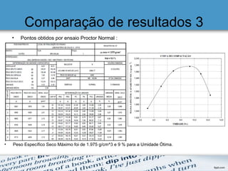 Comparação de resultados 3
• Pontos obtidos por ensaio Proctor Normal :
• Peso Específico Seco Máximo foi de 1.975 g/cm^3 e 9 % para a Umidade Ótima.
 