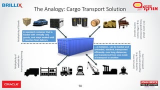 14
The Analogy: Cargo Transport Solution
 