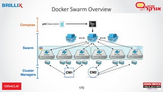 170
Docker Swarm Overview
 