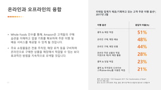 11
온라인과 오프라인의 융합
• Whole Foods 인수를 통해, Amazon은 고객들의 구매
습관을 이해하고 업셀 기회를 확보하며 주문 이행 및
배송 서비스를 제공할 수 있게 될 것입니다.
• 주요 쇼핑몰들은 전용 주차장, 매장 로커 등을 구비하며
온라인으로 구매한 상품을 매장에서 픽업할 수 있는 보다
효과적인 방법을 지속적으로 모색할 것입니다.
이행 옵션 응답자 비율(%)
클릭 & 매장 픽업
온라인 구매, 매장 배송
온라인 구매, 매장 반품
온라인 주문 상품의 픽업
지점으로 제3자 매장 활용
클릭 & 당일 픽업
클릭 & 주차장의 드라이브
스루(drive-thru)를 이용한 픽업
출처: JDA 및 PWC, "CEO Viewpoint 2017: The Transformation of Retail",
2017년 2월 23일
참고: N=351 (미국,영국, 독일, 일본, 중국 및 멕시코 응답자)*앞으로 12개월 후
리테일 업계가 제공/기획하고 있는 고객 주문 이행 옵션*,
2017년 2월
 