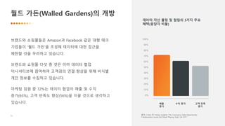 14
브랜드와 쇼핑몰들은 Amazon과 Facebook 같은 대형 테크
기업들이 '월드 가든'을 조성해 데이터에 대한 접근을
제한할 것을 우려하고 있습니다.
브랜드와 쇼핑몰 다섯 중 셋은 이미 데이터 협업
이니셔티브에 참여하여 고객과의 연결 향상을 위해 비식별
개인 정보를 수집하고 있습니다.
마케팅 임원 중 72%는 데이터 협업이 매출 및 수익
증가(65%), 고객 만족도 향상(56%)을 이끌 것으로 생각하고
있습니다.
월드 가든(Walled Gardens)의 개방
출처: Criteo 및 Forbes Insights, The Commerce Data Opportunity:
Collaboration Levels the Retail Playing Field, Q4 2017
100%
90%
80%
70%
60%
50%
40%
30%
20%
10%
0%
데이터 자산 풀링 및 협업의 3가지 주요
혜택(응답자 비율)
매출
증가
수익 증가 고객 만족
증가
 