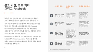23
광고 시간, 코드 커터,
그리고 Facebook
더 많은 영상 콘텐츠에 광고 시간이 삽입되면서 새로운
프로그래매틱 영상 광고 지면의 가능성이 열릴 것입니다.
유료 TV를 시청하지 않는 일명 '코드 커터(cord-cutter)'들은
멀티미디어 콘텐츠를 스트리밍합니다. 이는 Facebook,
YouTube, Instagram, Snapchat 같은 소셜 플랫폼들이
동영상을 우선 순위에 두고 TV를 모방하는 고품질 프리미엄
콘텐츠를 모색할 것이라는 뜻입니다.
Amazon은 또한 동영상 광고가 자사의 라이브 스트리밍 허브
Twitch로부터 Amazon Advertising Platform을 통과해
자동으로 Fire TV와 Amazon 홈페이지 등의 채널들로 흘러갈
수 있게 만들 계획입니다.
월간 이용자 수 20억
명 이상 (Q2 2017)
뉴스피드의 추천 동영상
사이에 인-피드(in-feed),
재생 중(mid-roll) 광고,
재생 후(post-roll) 광고
뉴스피드, 페이지; 사람
및 이벤트 프로필/월,
시청하기 탭, 검색 결과,
즉석 기사, 메신저, 웹에
임베디드(퍼블릭)된
동영상
월간 이용자 수 7억
명 이상 (2017년
4월)
인-피드 동영상 광고,
스토리 광고
이용자 개인 피드, 사용자
프로필, 익스플로러 탭,
Instagram 스토리, 디렉트
메시지, 웹에
임베드(공개)된 동영상
월간 로그인한
이용자 수 15억 명
이상 (2017년 6월)
5초 후 건너뛰기 가능한
동영상 재생 전후 또는
중간 광고, 건너뛰기 할 수
없는 15-20초 광고와
최대 30초 지속 광고,
건너뛰기 할 수 없는 재생
전 "범퍼(Bumper)" 광고는
최대 6초 지속
웹사이트 전반(인채널,
검색 결과, 자동재생 경험
등), 웹에 임베드된 영상
일일 이용자 수
1억7천4백만 명
이상 (Q2 2017)
스토리와 스냅쇼(Snap
Show) 사이에 보여지는
재생 전 및 중간 스냅
동영상 광고
이용자 스토리 및 우리
스토리, 이용자의 개인
메시지, 제휴매체사의
발견 스토리, 스냅 쇼
출처: BI Intelligence, The Social Video Report, 2017년 9월
 