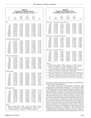 Steam 41 / Heat Transfer 4-11
The Babcock & Wilcox Company
literature claim emittances between 0.5 and 0.9 for
most ash and slag deposits.
The effect of coal ash composition, structure, and
temperature on deposit emittance5,7
is shown in Fig.
8.Afriable particulate material has low emittance be-
cause radiation is scattered (and reflected) from indi-
vidual particles and does not penetrate beyond a thin
layer (~1 mm) near the surface. Emittance of friable
ash deposits decreases with increasing surface tem-
perature, until sintering and fusion changes the struc-
ture of the deposit. A sharp increase in emittance is
associated with ash fusion as particles grow together
(pores close) and there are fewer internal surfaces to
scatter radiation. Completely molten ash or slag is
partially transparent to radiation, and emittance may
depend upon substrate conditions. The emittance of
completely fused deposits (molten or frozen slag) on
oxidized carbon steel is about 0.9. Emittance increases
Table 8a
Properties of Selected Gases
at 14.696 psi (101.33 kPa) (see Note 1)
cp k µ
T ρ Btu/ Btu/ lbm/
F lb/ft3
lb F h ft F ft h Pr
Air
0 0.0860 0.239 0.0133 0.0400 0.719
100 0.0709 0.240 0.0154 0.0463 0.721
300 0.0522 0.243 0.0193 0.0580 0.730
500 0.0413 0.247 0.0231 0.0680 0.728
1000 0.0272 0.262 0.0319 0.0889 0.730
1500 0.0202 0.276 0.0400 0.1080 0.745
2000 0.0161 0.286 0.0471 0.1242 0.754
2500 0.0134 0.292 0.0510 0.1328 0.760
3000 0.0115 0.297 0.0540 0.1390 0.765
Carbon Dioxide (CO2)
0 0.1311 0.184 0.0076 0.0317 0.767
100 0.1077 0.203 0.0100 0.0378 0.767
300 0.0793 0.226 0.0149 0.0493 0.748
500 0.0628 0.247 0.0198 0.0601 0.750
1000 0.0413 0.280 0.0318 0.0828 0.729
1500 0.0308 0.298 0.0420 0.1030 0.731
2000 0.0245 0.309 0.0500 0.1188 0.734
2500 0.0204 0.316 0.0555 0.1300 0.739
3000 0.0174 0.322 0.0610 0.1411 0.745
Water Vapor (H2O)
212 0.0372 0.451 0.0145 0.0313 0.974
300 0.0328 0.456 0.0171 0.0360 0.960
500 0.0258 0.470 0.0228 0.0455 0.938
1000 0.0169 0.510 0.0388 0.0691 0.908
1500 0.0127 0.555 0.0570 0.0889 0.866
2000 0.0100 0.600 0.0760 0.1091 0.861
2500 0.0083 0.640 0.0960 0.1289 0.859
3000 0.0071 0.670 0.1140 0.1440 0.846
Oxygen (O2)
0 0.0953 0.219 0.0131 0.0437 0.730
100 0.0783 0.220 0.0159 0.0511 0.707
300 0.0577 0.227 0.0204 0.0642 0.715
500 0.0457 0.235 0.0253 0.0759 0.705
1000 0.0300 0.253 0.0366 0.1001 0.691
1500 0.0224 0.264 0.0465 0.1195 0.677
2000 0.0178 0.269 0.0542 0.1414 0.701
2500 0.0148 0.275 0.0624 0.1594 0.703
3000 0.0127 0.281 0.0703 0.1764 0.703
Nitrogen (N2)
0 0.0835 0.248 0.0132 0.0380 0.713
100 0.0686 0.248 0.0154 0.0440 0.710
300 0.0505 0.250 0.0193 0.0547 0.710
500 0.0400 0.254 0.0232 0.0644 0.704
1000 0.0263 0.269 0.0330 0.0848 0.691
1500 0.0196 0.284 0.0423 0.1008 0.676
2000 0.0156 0.292 0.0489 0.1170 0.699
2500 0.0130 0.300 0.0565 0.1319 0.700
3000 0.0111 0.305 0.0636 0.1460 0.701
Note:
1. SI conversions: T(C) = [T(F) − 32]/1.8; ρ, 1 lb/ft3
= 16.018
kg/m3
; cp, 1 Btu/lb F = 4.1869 kJ/kg K; k, 1 Btu/h ft F =
1.7307 W/m K; µ, 1 lbm/ft h = 0.0004134 kg/m s.
Table 8b
Properties of Selected Gases
at 14.696 psi (101.33 kPa) (see Note 1)
cp k µ
T ρ Btu/ Btu/ lbm/
F lb/ft3
lb F h ft F ft h Pr
Flue gas − natural gas (see Note 2)
300 0.0498 0.271 0.0194 0.0498 0.694
500 0.0394 0.278 0.0237 0.0593 0.694
1000 0.0259 0.298 0.0345 0.0803 0.694
1500 0.0193 0.317 0.0452 0.0989 0.693
2000 0.0154 0.331 0.0555 0.1160 0.692
2500 0.0128 0.342 0.0651 0.1313 0.691
3000 0.0109 0.351 0.0742 0.1456 0.689
Flue gas − fuel oil (see Note 3)
300 0.0524 0.259 0.0192 0.0513 0.692
500 0.0415 0.266 0.0233 0.0608 0.694
1000 0.0273 0.287 0.0336 0.0817 0.696
1500 0.0203 0.304 0.0436 0.1001 0.697
2000 0.0162 0.316 0.0531 0.1169 0.697
2500 0.0134 0.326 0.0618 0.1318 0.696
3000 0.0115 0.334 0.0700 0.1459 0.695
Flue gas − coal (see Note 4)
300 0.0537 0.254 0.0191 0.0519 0.691
500 0.0425 0.261 0.0232 0.0615 0.693
1000 0.0279 0.282 0.0333 0.0824 0.697
1500 0.0208 0.299 0.0430 0.1007 0.699
2000 0.0166 0.311 0.0521 0.1173 0.700
2500 0.0138 0.320 0.0605 0.1322 0.701
3000 0.0118 0.328 0.0684 0.1462 0.701
Notes:
1. SI conversions: T(C) = [T(F) − 32]/1.8; ρ, 1 lb/ft3
= 16.018
kg/m3
; cp, 1 Btu/lb F = 4.1869 kJ/kg K; k, 1 Btu/h ft F =
1.7307 W/m K; µ, 1 lbm/ft h = 0.0004134 kg/m s.
2. Flue gas composition by volume (natural gas, 15% excess air):
71.44% N2, 2.44% O2, 8.22% CO2, 17.9% H2O.
3. Flue gas composition by volume (fuel oil, 15% excess air):
74.15% N2, 2.54% O2, 12.53% CO2, 0.06% SO2, 10.72% H2O.
4. Flue gas composition by volume (coal, 20% excess air):
74.86% N2, 3.28% O2, 13.97% CO2, 0.08% SO2, 7.81% H2O.
 