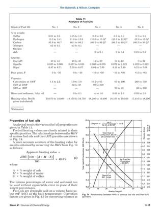 Steam 41 / Sources of Chemical Energy 9-15
The Babcock & Wilcox Company
Properties of fuel oils
Analytical results for various fuel oil properties are
given in Table 11.
Fuel oil heating values are closely related to their
specific gravities. The relationships between the HHV
of various fuel oils and their API gravities are shown
in Fig. 14.
A more accurate estimate of the heating value for
an oil is obtained by correcting the HHV from Fig. 14
as follows:
Apparent heating value
S
S
=
− + +( )  +
HHV A M100
100
40 5. (7)
where
A = % weight of ash
M = % weight of water
S = % weight of sulfur
The volume percentages of water and sediment can
be used without appreciable error in place of their
weight percentages.
Fuel oils are generally sold on a volume basis us-
ing 60F (16C) as the base temperature. Correction
factors are given in Fig. 15 for converting volumes at
Fig. 14 Relationship between HHV of various fuel oils and their API
gravities.
Table 11
Analyses of Fuel Oils
Grade of Fuel Oil No. 1 No. 2 No. 4 No. 5 No. 6
% by weight:
Sulfur 0.01 to 0.5 0.05 to 1.0 0.2 to 2.0 0.5 to 3.0 0.7 to 3.5
Hydrogen 13.3 to 14.1 11.8 to 13.9 (10.6 to 13.0)* (10.5 to 12.0)* (9.5 to 12.0)*
Carbon 85.9 to 86.7 86.1 to 88.2 (86.5 to 89.2)* (86.5 to 89.2)* (86.5 to 90.2)*
Nitrogen nil to 0.1 nil to 0.1   
Oxygen     
Ash   0 to 0.1 0 to 0.1 0.01 to 0.5
Gravity:
Deg API 40 to 44 28 to 40 15 to 30 14 to 22 7 to 22
Specific 0.825 to 0.806 0.887 to 0.825 0.966 to 0.876 0.972 to 0.922 1.022 to 0.922
lb/gal 6.87 to 6.71 7.39 to 6.87 8.04 to 7.30 8.10 to 7.68 8.51 to 7.68
Pour point, F 0 to −50 0 to −40 −10 to +50 −10 to +80 +15 to +85
Viscosity:
Centistokes at 100F 1.4 to 2.2 1.9 to 3.0 10.5 to 65 65 to 200 260 to 750
SUS at 100F  32 to 38 60 to 300  
SFS at 122F    20 to 40 45 to 300
Water and sediment, % by vol  0 to 0.1 tr to 1.0 0.05 to 1.0 0.05 to 2.0
Heating value, Btu/lb 19,670 to 19,860 19,170 to 19,750 18,280 to 19,400 18,100 to 19,020 17,410 to 18,990
gross (calculated)
*Estimated
 