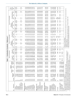 10-2 Steam 41 / Principles of Combustion
The Babcock & Wilcox Company
1CarbonC12.011014,09314,093
2HydrogenH22.01590.0053188.2450.0696324.2273.961,02951,558
3OxygenO231.99880.084411.8501.1053
4NitrogenN228.01340.073813.5430.9671
4Nitrogen(atm.)f
N2a28.15800.074213.4740.9720
5CarbonMonoxideCO28.01040.073813.5420.9672320.6320.643424342
6CarbonDioxideCO244.00980.11668.5741.5277
ParafinseriesCnH2n+2
7MethaneCH416.04280.042423.6080.5548101291123,89121,511
8EthaneC2H630.06970.079912.5141.04661785163422,33420,429
9PropaneC3H844.09660.11838.4561.54892561235921,65319,921
10n-ButaneC4H1058.12350.15856.3102.07583376312421,29919,657
11IsobutaneC4H1058.12350.15806.3282.06993355310421,23119,589
12n-PentaneC5H1272.15040.20194.9522.64504258395621,08519,498
13IsopentaneC5H1272.15040.20014.9992.62024210390821,04319,455
14NeopentaneC5H1272.15040.1984g
5.040g
2.5989g
4159g
385720,958g
19,370
15n-HexaneC6H1486.17730.25083.9873.28495252490020,94319,392
OlefinseriesCnH2n
16EthyleneC2H428.05380.074413.4470.97401609150921,64320,282
17PropyleneC3H642.08070.11278.8741.47602371222021,03919,678
18n-Butene(Butylene)C4H856.10760.1524g
6.560g
1.9966g
3175g
297420,831g
19,470
19IsobuteneC4H856.10760.1524g
6.561g
1.9964g
3156g
295520,704g
19,343
20n-PenteneC5H1070.13450.1947h
5.135h
2.5508h
4032g
378120,704g
19,343
AromaticseriesCnH2n-6
21BenzeneC6H678.11370.22134.5182.89894024387318,17917,446
22TolueneC7H892.14060.2750h
3.637h
3.6016h
5068g
486718,430g
17,602
23XyleneC8H10106.16750.3480h
2.874h
4.5576h
6480g
622818,622g
17,723
Miscellaneous
24AcetyleneC2H226.03790.069114.4800.90461484143321,48220,749
25NaphthaleneC10H8128.17360.3384h
2.955h
4.4323h
5866566517,33516,739
26MethylalcoholCH3OH32.04220.0846h
11.820h
1.1081h
868g
76810,265g
9073
27EthylalcoholC2H5OH46.06910.1216h
8.224h
1.5927h
1602g
145113,172g
11,929
28AmmoniaNH317.03060.0454g
22.008g
0.5951g
440g
3649680g
7998
29SulfurS32.066039803980
30HydrogensulfideH2S34.08190.090711.0301.187564359370946534
31SulfurdioxideSO264.06480.1722g
5.806g
2.2558g

32WatervaporH2O18.01530.050319.8630.659450.3120.01059.80.0
33Airf
28.96250.076313.0981.0000
1.03.7734.7731.03.7732.6648.84611.5103.6648.8468.167
0.51.8872.3871.01.8877.93626.35334.2908.93726.3535.619



0.51.8872.3871.01.8870.5711.8972.4681.5711.8975.684

2.07.5479.5471.02.07.5473.98913.24617.2352.7432.24613.2467.214
3.513.20616.7062.03.013.2063.72412.36716.0922.9271.79712.3677.205
5.018.86623.8663.04.018.8663.62812.04715.6762.9941.63412.0477.239
6.524.52631.0264.05.024.5263.57811.88215.4603.0291.55011.8827.259
6.524.52631.0264.05.024.5263.57811.88215.4603.0291.55011.8827.282
8.030.18638.1865.06.030.1863.54811.78115.3293.0501.49811.7817.270
8.030.18638.1865.06.030.1863.54811.78115.3293.0501.49811.7817.284
8.030.18638.1865.06.030.1863.54811.78115.3293.0501.49811.7817.314
9.535.84645.3466.07.035.8463.52711.71315.2403.0641.46311.7137.277
3.011.32014.3202.02.011.3203.42211.36214.7843.1381.28411.3626.831
4.516.98021.4803.03.016.9803.42211.36214.7843.1381.28411.3627.027
6.022.64028.6404.04.022.6403.42211.36214.7843.1381.28411.3627.097
6.022.64028.6404.04.022.6403.42211.36214.7843.1381.28411.3627.141
7.528.30035.8005.05.028.3003.42211.36214.7843.1381.28411.3627.140
7.528.30035.8006.03.028.3003.07210.20113.2743.3800.69210.2017.302
9.033.95942.9597.04.033.9593.12510.37813.5043.3430.78210.3787.327
10.539.61950.1198.05.039.6193.16410.50813.6733.3160.84810.5087.342
2.59.43311.9332.01.09.4333.07210.20113.2743.3800.69210.2016.179
12.045.27957.27910.04.045.2792.9959.94712.9433.4340.5629.9477.467
1.55.6607.1601.02.05.6601.4984.9746.4721.3731.1244.9746.305
3.011.32014.3202.03.011.3202.0846.9199.0031.9111.1736.9196.835
0.752.8303.5801.53.3301.4094.6796.0881.5875.5026.290
SO2SO2
1.03.7734.7731.03.7731.0003.3204.3101.9983.32010.829
SO2SO2
1.55.6607.1601.01.05.6601.4104.6826.0931.8800.5294.6828.576



Allgasvolumescorrectedto60Fand14.696psidry.
a1987AtomicWeights:C=12.011,H=1.00794,O=15.9994,N=14.0067,S=32.066.
bDensitiescalculatedfromidealvaluesandcompressibilityfactorgiveninASTMD3588-98.Someofthematerialscannot
existasgasesat60Fand14.696psi,inwhichcasethevaluesaretheoreticalones.Undertheactualconcentrationsin
whichthesematerialsarepresent,theirpartialpressureislowenoughtokeepthemasgases.
cForgasessaturatedwithwaterat60Fand14.696psi,1.74%oftheBtuvaluemustbededucted.Reference2.
dReference2,ASTM3588-98.
eCorrectionfromgrosstonetheatingvaluedeterminedbydeductingtheHVshownforwatervaportimesthemolesofH2.
fReference3,Jones,F.E.
gGasProcessorsSuppliersAssociation(GPSA)DataBook,Fig23-2,PhysicalConstants,1987.
hEitherthedensityorthecompressibilityfactorhasbeenassumed.
Table1CombustionConstantsReference1
HeatofCombustionc
Specific
Density,b
Volumeb
Specific
Molecularlbperft3
GravitybBtuperft3
Btuperlb
No.SubstanceFormulaWeighta
ft3
perlb(air=1)Grossd
Nete
Grossd
Nete
ft3
perft3
ofCombustiblelbperlbofCombustible
RequiredRequired
forCombustionFlueProductsforCombustionFlueGasProducts
O2N2aAirCO2H2ON2aO2N2aAirCO2H2ON2a
Theor
airlb/
10,000
Btu
 