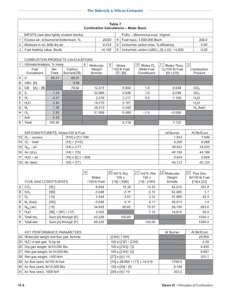 10-8 Steam 41 / Principles of Combustion
The Babcock & Wilcox Company
Table 7
Combustion Calculations Molar Basis
INPUTS (see also lightly shaded blocks) FUEL − Bituminous coal, Virginia
1 Excess air: at burner/at boiler/econ, % 20/20 4 Fuel input, 1,000,000 Btu/h 330.0
2 Moisture in air, lb/lb dry air 0.013 5 Unburned carbon loss, % efficiency 0.40
3 Fuel heating value, Btu/lb 14,100 6 Unburned carbon (UBC), [5] x [3] / 14,500 0.39
COMBUSTION PRODUCTS CALCULATIONS
7 Ultimate Analysis, % mass 8 Molecular 9 Moles 10 Moles O2
11 Moles Theo. 12
Fuel As- Carbon Weight /100 lb Fuel /Mole Fuel O2/100 lb Fuel Combustion
Constituent Fired Burned(CB) lb/mole [7] / [8] Constituent [9] x [10] Product
A C 80.31 80.31
B UBC [6] 0.39
C CB [A] − [B] 79.92 12.011 6.654 1.0 6.654 CO2
D S 1.54 32.066 0.048 1.0 0.048 SO2
E H2 4.47 2.016 2.217 0.5 1.109 H2O
F H2O 2.90 18.015 0.161 H2O
G N2 1.38 28.013 0.049 N2 (fuel)
H O2 2.85 31.999 0.089 −1.0 −0.089
I Ash 6.55
K Total 100.00 9.218 7.722
AIR CONSTITUENTS, Moles/100 lb Fuel At Burner At Blr/Econ
13 O2 − excess [11K] x [1] / 100 1.544 1.544
14 O2 − total [13] + [11K] 9.266 9.266
15 N2a − air [14] x 3.77 34.933 34.933
16 Air (dry) [14] + [15] 44.199 44.199
17 H2O − air [16] x [2] x 1.608 0.924 0.924
18 Air (wet) [16] + [17] 45.123 45.123
19 20 Vol % Dry 21 Vol % Wet 22 Molecular 23 Flue Gas
Moles 100 x 100 x Weight lb/100 lb Fuel
FLUE GAS CONSTITUENTS /100 lb Fuel [19] / [19G] [19] / [19H] lb/mole [19] x [22]
A CO2 [9C] 6.654 15.39 14.30 44.010 292.8
B SO2 [9D] 0.048 0.11 0.10 64.065 3.1
C O2 [13] 1.544 3.57 3.32 31.999 49.4
D N2 (fuel) [9G] 0.049 0.11 0.11 28.013 1.4
E N2a (air) [15] 34.933 80.82 75.07 28.158 983.6
F H2O [9E] + [9F] + [17] 3.302 7.10 18.015 59.5
G Total dry Sum [A] through [E] 43.228 100.00 1330.3
H Total wet Sum [A] through [F] 46.530 100.00 1389.8
KEY PERFORMANCE PARAMETERS At Burner At Blr/Econ
24 Molecular weight wet flue gas, lb/mole [23H] / [19H] 29.869
25 H2O in wet gas, % by wt 100 x [23F] / [23H] 4.28
26 Dry gas weight, lb/10,000 Btu 100 x [23G] / [3] 9.435
27 Wet gas weight, lb/10,000 Btu 100 x [23H] / [3] 9.857
28 Wet gas weight, 1000 lb/h [27] x [4] / 10 325.3
29 Air flow (wet), lb/100 lb fuel [16] x 28.966 + [17] x 18.015 1296.9
30 Air flow (wet), lb/10,000 Btu 100 x [29] / [3] 9.198
31 Air flow (wet), 1000 lb/h [30] x [4] / 10 303.5
 