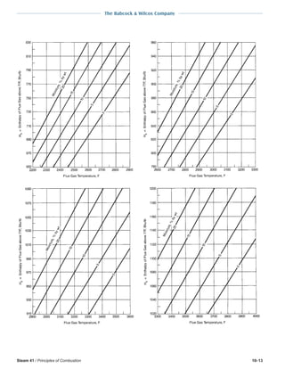 Steam 41 / Principles of Combustion 10-13
The Babcock & Wilcox Company
 