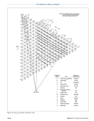 10-22 Steam 41 / Principles of Combustion
The Babcock & Wilcox Company
Fig. 5 Dry flue gas volumetric combustion chart.
 