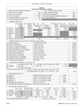 10-28 Steam 41 / Principles of Combustion
The Babcock & Wilcox Company
H2O from
sorbent, %
INPUTS (see also lightly shaded blocks) FUEL − Bituminous coal, Virginia
1 Sulfur in fuel, % by weight 1.54 6 Sulfur capture, lb/lb sulfur 0.90
2 Ash in fuel, % by weight 6.55 7 Reference temperature, F 80.0
3 HHV of fuel, Btu/lb 14,100 8 Exit gas temperature (excluding leakage), F 390.0
4 Unburned carbon loss, % fuel input 2.5 9 Sorbent temperature, F 80.0
5 Calcium to sulfur molar ratio 2.5
SORBENT PRODUCTS
10 Chemical 11 Molecular 12 Ca 13 14 Molecular 15 CO2 16 H2O
Analysis Weight mole/100 lb sorb Calcination Weight lb/100 lb sorb lb/100 lb sorb
% Mass lb/mole [10] / [11] Fraction lb/mole [10]x[13]x[14]/[11] [10]x[13]x[14]/[11]
A CaCO3 89.80 100.089 0.897 0.90 44.010 35.529
B MgCO3 5.00 84.321 1.00 44.010 2.610
C Ca(OH)2 0.00 74.096 0.000 1.00 18.015 0.000
D Mg(OH)2 0.00 58.328 1.00 18.015 0.000
E H2O 1.60 18.015 1.00 18.015 1.600
F Inert 3.60
G Total Ca, mole/100 lb sorbent 0.897 Total 38.139 1.600
SORBENT/GAS CALCULATIONS, lb/10,000 Btu Except as Noted
17 Sorbent, lb/lb fuel [1] x [5] / [12G] / 32.066 0.1339
18 Sorbent, lb/10,000 Btu 10,000 x [17] / [3] 0.0950
19 CO2 from sorbent, lb/10,000 Btu [15G] x [18] / 100 0.0362
20 H2O from sorbent, lb/10,000 Btu [16G] x [18] / 100 0.0015
21 Additional theoretical air, lb/10,000 Btu 216 x [1] x [6] / [3] 0.0212
22 SO2 reduction, lb/10,000 Btu 200 x [1] x [6] / [3] 0.0197
23 SO3 formed, lb/10,000 Btu 0.2314 x [21] + [22] 0.0246
24 Spent sorbent, lb/10,000 Btu [18] − [19] − [20] + [23] 0.0819
25 Unburned carbon, lb/10,000 Btu [4] x 100 / 14,500 0.0172
26 Residue from fuel, lb/10,000 Btu [2] x 100 / [3] + [25] 0.0637
27 Total residue, lb/10,000 Btu [24] + [26] 0.1456
LOSSES DUE TO SORBENT, % Input from Fuel
28 H of steam at 1 psi, T = [8] H1 = (3.958E − 5 x [8] + 0.4329) x [8] + 1062.2 1237.1
29 H of water H2 = [9] − 32 48.0
30 0.01 x [20] x ([28] − [29]) 0.018
31 Sensible heat sorbent (dry), % [18] x (1.0 − [10E] / 100) x (H at T = [9] − H at T = [7]) / 100
H of limestone (dry) = (0.1128E − 3 x T + 0.179) x T − 14.45 0.000
Calcination/Dehydration, %
32 CaCO3, % [10A] x [13A] x [18] x 766 / 10,000 0.588
33 MgCO3, % [10B] x 1.0 x [18] x 652 / 10,000 0.031
34 Ca(OH)2, % [10C] x 1.0 x [18] x 636 / 10,000 0.000
35 Mg(OH)2, % [10D] x 1.0 x [18] x 625 / 10,000 0.000
36 Heat gain due to sulfation, % [6] x [1] x 6733 / [3] 0.662
37 Total of losses due to chemical reactions, % [32] + [33] + [34] + [35] − [36] −0.043
Sensible Heat of Residue Loss, %
38 Temp 39 Loss
Location Residue, F %
A Bed drain 1500 0.055
B Economizer 600 0.017
C Flyash 390 0.074
H Residue = (( −2.843E − 8 x T + 1.09E − 4) x T + 0.16) x T − 12.95 40 Total 0.146
41 Summation losses due to sorbent, % [30] − [31] + [37] + [40] 0.121
Table 14
Combustion Calculations Sorbent
Mass Flow x [27] x ( H at T = [38] − H at T = [7] ) / 10,000 =
Rate, % Total x lb/10,000 Btu x ( Btu/lb − Btu/lb ) / 10,000 =
10 x 0.1456 x ( 376.3 − 0.5 ) / 10,000 =
10 x 0.1456 x ( 116.2 − 0.5 ) / 10,000 =
80 x 0.1456 x ( 64.3 − 0.5 ) / 10,000 =
 