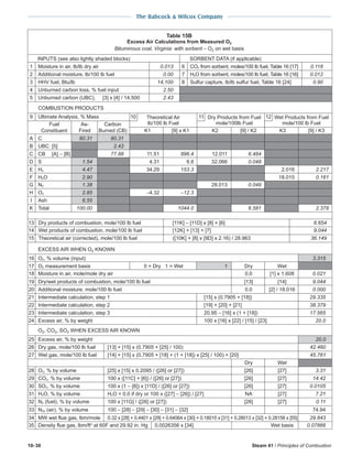 10-30 Steam 41 / Principles of Combustion
The Babcock & Wilcox Company
Table 15B
Excess Air Calculations from Measured O2
Bituminous coal, Virginia: with sorbent − O2 on wet basis
INPUTS (see also lightly shaded blocks) SORBENT DATA (if applicable)
1 Moisture in air, lb/lb dry air 0.013 6 CO2 from sorbent, moles/100 lb fuel, Table 16 [17] 0.116
2 Additional moisture, lb/100 lb fuel 0.00 7 H2O from sorbent, moles/100 lb fuel, Table 16 [16] 0.012
3 HHV fuel, Btu/lb 14,100 8 Sulfur capture, lb/lb sulfur fuel, Table 16 [24] 0.90
4 Unburned carbon loss, % fuel input 2.50
5 Unburned carbon (UBC), [3] x [4] / 14,500 2.43
COMBUSTION PRODUCTS
9 Ultimate Analysis, % Mass 10 Theoretical Air 11 Dry Products from Fuel 12 Wet Products from Fuel
Fuel As- Carbon lb/100 lb Fuel mole/100lb Fuel mole/100 lb Fuel
Constituent Fired Burned (CB) K1 [9] x K1 K2 [9] / K2 K3 [9] / K3
A C 80.31 80.31
B UBC [5] 2.43
C CB [A] − [B] 77.88 11.51 896.4 12.011 6.484
D S 1.54 4.31 6.6 32.066 0.048
E H2 4.47 34.29 153.3 2.016 2.217
F H2O 2.90 18.015 0.161
G N2 1.38 28.013 0.049
H O2 2.85 −4.32 −12.3
I Ash 6.55
K Total 100.00 1044.0 6.581 2.378
13 Dry products of combustion, mole/100 lb fuel [11K] − [11D] x [8] + [6] 6.654
14 Wet products of combustion, mole/100 lb fuel [12K] + [13] + [7] 9.044
15 Theoretical air (corrected), mole/100 lb fuel ([10K] + [8] x [9D] x 2.16) / 28.963 36.149
EXCESS AIR WHEN O2 KNOWN
16 O2, % volume (input) 3.315
17 O2 measurement basis 0 = Dry 1 = Wet 1 Dry Wet
18 Moisture in air, mole/mole dry air 0.0 [1] x 1.608 0.021
19 Dry/wet products of combustion, mole/100 lb fuel [13] [14] 9.044
20 Additional moisture, mole/100 lb fuel 0.0 [2] / 18.016 0.000
21 Intermediate calculation, step 1 [15] x (0.7905 + [18]) 29.335
22 Intermediate calculation, step 2 [19] + [20] + [21] 38.379
23 Intermediate calculation, step 3 20.95 − [16] x (1 + [18]) 17.565
24 Excess air, % by weight 100 x [16] x [22] / [15] / [23] 20.0
O2, CO2, SO2 WHEN EXCESS AIR KNOWN
25 Excess air, % by weight 20.0
26 Dry gas, mole/100 lb fuel [13] + [15] x (0.7905 + [25] / 100) 42.460
27 Wet gas, mole/100 lb fuel [14] + [15] x (0.7905 + [18] + (1 + [18]) x [25] / 100) + [20] 45.761
Dry Wet
28 O2, % by volume [25] x [15] x 0.2095 / ([26] or [27]) [26] [27] 3.31
29 CO2, % by volume 100 x ([11C] + [6]) / ([26] or [27]) [26] [27] 14.42
30 SO2, % by volume 100 x (1 − [8]) x [11D] / ([26] or [27]) [26] [27] 0.0105
31 H2O, % by volume H2O = 0.0 if dry or 100 x ([27] − [26]) / [27] NA [27] 7.21
32 N2 (fuel), % by volume 100 x [11G] / ([26] or [27]) [26] [27] 0.11
33 N2a (air), % by volume 100 − [28] − [29] − [30] − [31] − [32] 74.94
34 MW wet flue gas, lbm/mole 0.32 x [28] + 0.4401 x [29] + 0.64064 x [30] + 0.18015 x [31] + 0.28013 x [32] + 0.28158 x [55] 29.843
35 Density flue gas, lbm/ft3
at 60F and 29.92 in. Hg 0.0026356 x [34] Wet basis 0.07866
 