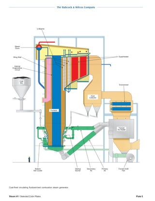 The Babcock & Wilcox Company
Steam 41 / Selected Color Plates Plate 5
Steam
Drum
Wing Wall
Coal
Silo
Economizer
Internal
Evaporative
Circuit
Superheater
U-Beams
Primary
Air
Secondary
Air
Forced Draft
Fan
Startup
Burner
Bottom
Ash Cooler
Dust
Collector
Furnace
Tubular
Air Heater
Coal-fired circulating fluidized-bed combustion steam generator.
 