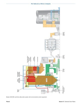 The Babcock & Wilcox Company
Plate 8 Steam 41 / Selected Color Plates
SCR
Induced
DraftFan
Forced
DraftFan
Air
HeaterPrecipitator
Stack
Absorber
Furnace
Primary
AirFan
Steam
Drum
Platen
Secondary
Superheater
Intermediate
Secondary
Superheater
FinalSecondary
Superheater
Reheat
Superheater
Primary
Superheater
Economizer
B&WRollWheel
Pulverizers
Modern 660 MW coal-fired utility boiler system with environmental control equipment.
 