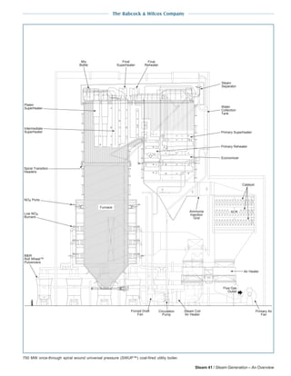 1-20 Steam 41 / Steam Generation – An Overview
The Babcock & Wilcox Company
750 MW once-through spiral wound universal pressure (SWUP™) coal-fired utility boiler.
Catalyst
Primary Air
Fan
Flue Gas
Outlet
Air Heater
Steam Coil
Air Heater
Forced Draft
Fan
B&W
Roll Wheel™
Pulverizers
Low NO
Burners
x
Ammonia
Injection
Grid
Steam
Separator
Water
Collection
Tank
Primary Superheater
Economizer
Platen
Superheater
Intermediate
Superheater
Final
Superheater
Final
Reheater
Furnace
SCR
Circulation
Pump
Spiral Transition
Headers
xNO Ports
Primary Reheater
Mix
Bottle
 