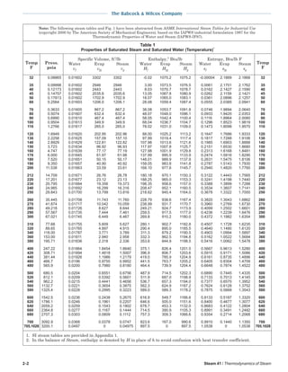 2-2 Steam 41 / Thermodynamics of Steam
The Babcock & Wilcox Company
Note: The following steam tables and Fig. 1 have been abstracted from ASME International Steam Tables for Industrial Use
(copyright 2000 by The American Society of Mechanical Engineers), based on the IAPWS industrial formulation 1997 for the
Thermodynamic Properties of Water and Steam (IAPWS-IF97).
Table 1
Properties of Saturated Steam and Saturated Water (Temperature)
1
Specific Volume, ft3
/lb Enthalpy,2
Btu/lb Entropy, Btu/lb F
Water Evap Steam Water Evap Steam Water Evap Steam
vf vfg vg Hf Hfg Hg sf sfg sg
32 0.08865 0.01602 3302 3302 -0.02 1075.2 1075.2 -0.00004 2.1869 2.1868 32
35 0.09998 0.01602 2946 2946 3.00 1073.5 1076.5 0.0061 2.1701 2.1762 35
40 0.12173 0.01602 2443 2443 8.03 1070.7 1078.7 0.0162 2.1427 2.1590 40
45 0.14757 0.01602 2035.6 2035.6 13.05 1067.8 1080.9 0.0262 2.1159 2.1421 45
50 0.17813 0.01602 1702.9 1702.9 18.07 1065.0 1083.1 0.0361 2.0896 2.1257 50
60 0.2564 0.01603 1206.0 1206.1 28.08 1059.4 1087.4 0.0555 2.0385 2.0941 60
70 0.3633 0.01605 867.2 867.2 38.08 1053.7 1091.8 0.0746 1.9894 2.0640 70
80 0.5074 0.01607 632.4 632.4 48.07 1048.0 1096.1 0.0933 1.9420 2.0353 80
90 0.6990 0.01610 467.4 467.4 58.05 1042.4 1100.4 0.1116 1.8964 2.0080 90
100 0.9504 0.01613 349.9 349.9 68.04 1036.7 1104.7 0.1296 1.8523 1.9819 100
110 1.2766 0.01617 265.0 265.0 78.02 1031.0 1109.0 0.1473 1.8098 1.9570 110
120 1.6949 0.01620 202.95 202.96 88.00 1025.2 1113.2 0.1647 1.7686 1.9333 120
130 2.2258 0.01625 157.09 157.10 97.99 1019.4 1117.4 0.1817 1.7288 1.9106 130
140 2.8929 0.01629 122.81 122.82 107.98 1013.6 1121.6 0.1985 1.6903 1.8888 140
150 3.723 0.01634 96.92 96.93 117.97 1007.8 1125.7 0.2151 1.6530 1.8680 150
160 4.747 0.01639 77.17 77.19 127.98 1001.9 1129.8 0.2313 1.6168 1.8481 160
170 6.000 0.01645 61.97 61.98 137.99 995.9 1133.9 0.2474 1.5816 1.8290 170
180 7.520 0.01651 50.15 50.17 148.01 989.9 1137.9 0.2631 1.5475 1.8106 180
190 9.350 0.01657 40.90 40.92 158.05 983.8 1141.8 0.2787 1.5143 1.7930 190
200 11.538 0.01663 33.59 33.61 168.10 977.6 1145.7 0.2940 1.4820 1.7760 200
212 14.709 0.01671 26.76 26.78 180.18 970.1 1150.3 0.3122 1.4443 1.7565 212
220 17.201 0.01677 23.12 23.13 188.25 965.0 1153.3 0.3241 1.4198 1.7440 220
230 20.795 0.01684 19.356 19.373 198.35 958.6 1157.0 0.3388 1.3899 1.7288 230
240 24.985 0.01692 16.299 16.316 208.47 952.1 1160.5 0.3534 1.3607 1.7141 240
250 29.843 0.01700 13.799 13.816 218.62 945.4 1164.0 0.3678 1.3322 1.7000 250
260 35.445 0.01708 11.743 11.760 228.79 938.6 1167.4 0.3820 1.3043 1.6862 260
270 41.874 0.01717 10.042 10.059 238.99 931.7 1170.7 0.3960 1.2769 1.6730 270
280 49.218 0.01726 8.627 8.644 249.21 924.7 1173.9 0.4099 1.2502 1.6601 280
290 57.567 0.01735 7.444 7.461 259.5 917.5 1177.0 0.4236 1.2239 1.6476 290
300 67.021 0.01745 6.449 6.467 269.8 910.2 1180.0 0.4372 1.1982 1.6354 300
310 77.68 0.01755 5.609 5.627 280.1 902.7 1182.8 0.4507 1.1728 1.6235 310
320 89.65 0.01765 4.897 4.915 290.4 895.0 1185.5 0.4640 1.1480 1.6120 320
340 118.00 0.01787 3.771 3.789 311.3 879.2 1190.5 0.4903 1.0994 1.5897 340
360 153.00 0.01811 2.940 2.958 332.3 862.5 1194.8 0.5162 1.0522 1.5684 360
380 195.71 0.01836 2.318 2.336 353.6 844.9 1198.5 0.5416 1.0062 1.5478 380
400 247.22 0.01864 1.8454 1.8640 375.1 826.4 1201.5 0.5667 0.9613 1.5280 400
420 308.71 0.01894 1.4818 1.5007 396.9 806.7 1203.6 0.5915 0.9171 1.5086 420
440 381.44 0.01926 1.1986 1.2179 419.0 785.9 1204.9 0.6161 0.8735 1.4896 440
460 466.7 0.0196 0.9755 0.9952 441.5 763.7 1205.2 0.6405 0.8304 1.4709 460
480 565.9 0.0200 0.7980 0.8180 464.4 739.9 1204.4 0.6648 0.7874 1.4522 480
500 680.5 0.0204 0.6551 0.6756 487.9 714.5 1202.3 0.6890 0.7445 1.4335 500
520 812.1 0.0209 0.5392 0.5601 511.9 687.0 1198.9 0.7133 0.7013 1.4145 520
540 962.2 0.0215 0.4441 0.4656 536.7 657.3 1194.0 0.7377 0.6575 1.3952 540
560 1132.7 0.0221 0.3654 0.3875 562.3 624.9 1187.2 0.7624 0.6128 1.3752 560
580 1325.4 0.0228 0.2995 0.3223 589.0 589.3 1178.2 0.7875 0.5668 1.3543 580
600 1542.5 0.0236 0.2438 0.2675 616.9 549.7 1166.6 0.8133 0.5187 1.3320 600
620 1786.1 0.0246 0.1961 0.2207 646.6 505.0 1151.6 0.8400 0.4677 1.3077 620
640 2059.2 0.0259 0.1543 0.1802 678.7 453.3 1132.0 0.8683 0.4122 1.2804 640
660 2364.8 0.0277 0.1167 0.1444 714.5 390.9 1105.3 0.8991 0.3491 1.2482 660
680 2707.3 0.0303 0.0809 0.1112 757.3 309.3 1066.6 0.9354 0.2714 1.2068 680
700 3092.9 0.0368 0.0378 0.0747 823.6 167.0 990.6 0.9910 0.1440 1.1350 700
705.1028 3200.1 0.0497 0 0.04975 897.5 0 897.5 1.0538 0 1.0538 705.1028
1. SI steam tables are provided in Appendix 1.
2. In the balance of Steam, enthalpy is denoted by H in place of h to avoid confusion with heat transfer coefficient.
Temp
F
Temp
F
Press.
psia
 