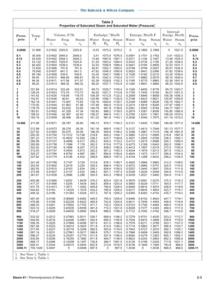 Steam 41 / Thermodynamics of Steam 2-3
The Babcock & Wilcox Company
Table 2
Properties of Saturated Steam and Saturated Water (Pressure)
1
Internal
Volume, ft3
/lb Enthalpy,2
Btu/lb Entropy, Btu/lb F Energy, Btu/lb
Water Evap Steam Water Evap Steam Water Evap Steam Water Steam
vf vfg vg Hf Hfg Hg sf sfg sg uf ug
0.0886 31.986 0.01602 3303.8 3303.8 -0.03 1075.2 1075.2 0 2.1869 2.1869 0 1021.0 0.0886
0.1 35.005 0.01602 2945.0 2945.0 3.01 1073.5 1076.5 0.0061 2.1701 2.1762 3.01 1022.0 0.1
0.15 45.429 0.01602 2004.3 2004.3 13.48 1067.6 1081.1 0.0271 2.1136 2.1407 13.48 1025.4 0.15
0.2 53.132 0.01603 1525.9 1525.9 21.20 1063.2 1084.4 0.0422 2.0734 2.1156 21.20 1028.0 0.2
0.3 64.452 0.01604 1039.4 1039.4 32.53 1056.8 1089.4 0.0641 2.0164 2.0805 32.53 1031.7 0.3
0.4 72.834 0.01606 791.8 791.9 40.91 1052.1 1093.0 0.0799 1.9758 2.0557 40.91 1034.4 0.4
0.5 79.549 0.01607 641.3 641.3 47.62 1048.3 1095.9 0.0925 1.9441 2.0366 47.62 1036.6 0.5
0.6 85.180 0.01609 539.9 539.9 53.24 1045.1 1098.3 0.1028 1.9182 2.0210 53.24 1038.4 0.6
0.7 90.05 0.01610 466.80 466.81 58.10 1042.3 1100.4 0.1117 1.8962 2.0079 58.10 1040.0 0.7
0.8 94.34 0.01611 411.56 411.57 62.39 1039.9 1102.3 0.1195 1.8770 1.9965 62.39 1041.4 0.8
0.9 98.20 0.01613 368.30 368.32 66.24 1037.7 1103.9 0.1264 1.8601 1.9865 66.23 1042.6 0.9
1 101.69 0.01614 333.49 333.51 69.73 1035.7 1105.4 0.1326 1.8450 1.9776 69.73 1043.7 1
2 126.03 0.01623 173.70 173.72 94.02 1021.7 1115.8 0.1750 1.7445 1.9195 94.01 1051.5 2
3 141.42 0.01630 118.69 118.70 109.39 1012.8 1122.2 0.2009 1.6849 1.8858 109.38 1056.3 3
4 152.91 0.01636 90.61 90.63 120.89 1006.1 1126.9 0.2198 1.6423 1.8621 120.87 1059.9 4
5 162.18 0.01641 73.507 73.52 130.16 1000.6 1130.7 0.2349 1.6090 1.8438 130.15 1062.7 5
6 170.00 0.01645 61.963 61.98 137.99 995.9 1133.9 0.2474 1.5816 1.8290 137.97 1065.1 6
7 176.79 0.01649 53.632 53.65 144.79 991.8 1136.6 0.2581 1.5583 1.8164 144.77 1067.1 7
8 182.81 0.01652 47.328 47.34 150.83 988.2 1139.0 0.2675 1.5381 1.8056 150.80 1068.9 8
9 188.22 0.01656 42.387 42.40 156.27 984.9 1141.1 0.2760 1.5201 1.7961 156.24 1070.5 9
10 193.16 0.01659 38.406 38.42 161.22 981.8 1143.1 0.2836 1.5040 1.7875 161.19 1072.0 10
14.696 211.95 0.01671 26.787 26.80 180.13 970.1 1150.3 0.3121 1.4445 1.7566 180.09 1077.4 14.696
15 212.99 0.01672 26.278 26.30 181.18 969.5 1150.7 0.3137 1.4413 1.7549 181.13 1077.7 15
20 227.92 0.01683 20.075 20.09 196.25 959.9 1156.2 0.3358 1.3961 1.7319 196.18 1081.8 20
30 250.30 0.01700 13.7312 13.748 218.9 945.2 1164.1 0.3682 1.3313 1.6995 218.8 1087.8 30
40 267.22 0.01715 10.4832 10.500 236.2 933.7 1169.8 0.3921 1.2845 1.6766 236.0 1092.1 40
50 280.99 0.01727 8.4998 8.517 250.2 924.0 1174.2 0.4113 1.2475 1.6588 250.1 1095.4 50
60 292.69 0.01738 7.1588 7.176 262.2 915.6 1177.8 0.4273 1.2169 1.6443 262.0 1098.1 60
70 302.92 0.01748 6.1896 6.207 272.8 908.0 1180.8 0.4412 1.1907 1.6319 272.5 1100.4 70
80 312.03 0.01757 5.4554 5.473 282.2 901.2 1183.3 0.4534 1.1678 1.6212 281.9 1102.3 80
90 320.27 0.01766 4.8792 4.897 290.7 894.8 1185.6 0.4644 1.1473 1.6117 290.4 1104.0 90
100 327.82 0.01774 4.4146 4.432 298.6 888.9 1187.5 0.4744 1.1288 1.6032 298.2 1105.5 100
120 341.26 0.01789 3.7107 3.729 312.6 878.1 1190.7 0.4920 1.0964 1.5883 312.2 1108.0 120
140 353.04 0.01802 3.2019 3.220 325.0 868.4 1193.4 0.5072 1.0685 1.5757 324.5 1110.0 140
160 363.55 0.01815 2.8163 2.834 336.1 859.4 1195.5 0.5207 1.0440 1.5647 335.6 1111.6 160
180 373.08 0.01827 2.5137 2.532 346.2 851.1 1197.3 0.5328 1.0220 1.5549 345.6 1113.0 180
200 381.81 0.01839 2.2696 2.288 355.5 843.3 1198.8 0.5439 1.0021 1.5460 354.9 1114.1 200
250 400.98 0.01865 1.8252 1.8439 376.2 825.4 1201.6 0.5679 0.9591 1.5270 375.3 1116.3 250
300 417.37 0.01890 1.5245 1.5434 394.0 809.4 1203.4 0.5883 0.9229 1.5111 393.0 1117.7 300
350 431.75 0.01913 1.3071 1.3262 409.8 794.6 1204.5 0.6060 0.8914 1.4974 408.6 1118.6 350
400 444.63 0.0193 1.14225 1.1616 424.2 780.9 1205.0 0.6217 0.8635 1.4853 422.7 1119.1 400
450 456.32 0.0196 1.01283 1.0324 437.3 767.9 1205.2 0.6360 0.8383 1.4743 435.7 1119.2 450
500 467.05 0.0198 0.90840 0.9282 449.5 755.5 1205.0 0.6490 0.8152 1.4643 447.7 1119.1 500
550 476.98 0.0199 0.82229 0.8422 460.9 743.6 1204.6 0.6611 0.7939 1.4550 458.9 1118.8 550
600 486.25 0.0201 0.75002 0.7702 471.7 732.2 1203.9 0.6723 0.7740 1.4464 469.5 1118.4 600
700 503.14 0.0205 0.63535 0.6559 491.6 710.3 1201.9 0.6928 0.7377 1.4305 489.0 1117.0 700
800 518.27 0.0209 0.54830 0.5692 509.8 689.5 1199.3 0.7112 0.7050 1.4162 506.7 1115.0 800
900 532.02 0.0212 0.47983 0.5011 526.7 669.4 1196.2 0.7279 0.6751 1.4030 523.2 1112.7 900
1000 544.65 0.0216 0.42446 0.4461 542.6 650.0 1192.6 0.7434 0.6472 1.3906 538.6 1110.0 1000
1100 556.35 0.0220 0.37869 0.4006 557.6 631.0 1188.6 0.7578 0.6211 1.3789 553.1 1107.0 1100
1200 567.26 0.0223 0.34014 0.3625 571.8 612.4 1184.2 0.7714 0.5963 1.3677 566.9 1103.7 1200
1300 577.50 0.0227 0.30718 0.3299 585.5 593.9 1179.5 0.7843 0.5727 1.3570 580.1 1100.1 1300
1400 587.14 0.0231 0.27861 0.3017 598.8 575.7 1174.4 0.7966 0.5499 1.3465 592.8 1096.3 1400
1500 596.27 0.0235 0.25357 0.2770 611.6 557.4 1169.0 0.8084 0.5279 1.3363 605.1 1092.1 1500
2000 635.85 0.0256 0.16255 0.1882 671.8 464.7 1136.5 0.8622 0.4242 1.2864 662.3 1066.9 2000
2500 668.17 0.0286 0.10208 0.1307 730.8 360.7 1091.5 0.9130 0.3199 1.2329 717.6 1031.1 2500
3000 695.41 0.0344 0.05015 0.0845 802.9 213.6 1016.5 0.9736 0.1849 1.1585 783.8 969.5 3000
3200.11 705.1028 0.0497 0 0.0498 897.5 0 897.5 1.0538 0 1.0538 868.0 868.0 3200.11
1. See Note 1, Table 1.
2. See Note 2, Table 1.
Temp
F
Press.
psia
Press.
psia
 