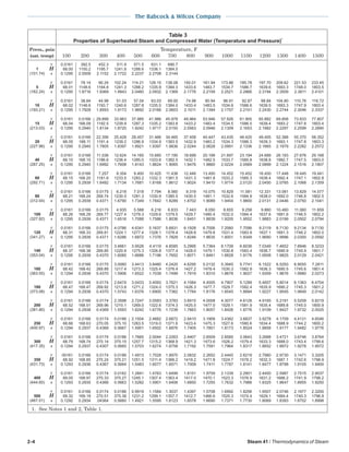2-4 Steam 41 / Thermodynamics of Steam
The Babcock & Wilcox Company
Table 3
Properties of Superheated Steam and Compressed Water (Temperature and Pressure)
1
Temperature, F
100 200 300 400 500 600 700 800 900 1000 1100 1200 1300 1400 1500
0.0161 392.5 452.3 511.9 571.5 631.1 690.7
68.00 1150.2 1195.7 1241.8 1288.6 1336.1 1384.5
0.1295 2.0509 2.1152 2.1722 2.2237 2.2708 2.3144
0.0161 78.14 90.24 102.24 114.21 126.15 138.08 150.01 161.94 173.86 185.78 197.70 209.62 221.53 233.45
68.01 1148.6 1194.8 1241.3 1288.2 1335.9 1384.3 1433.6 1483.7 1534.7 1586.7 1639.6 1693.3 1748.0 1803.5
0.1295 1.8716 1.9369 1.9943 2.0460 2.0932 2.1369 2.1776 2.2159 2.2521 2.2866 2.3194 2.3509 2.3811 2.4101
0.0161 38.84 44.98 51.03 57.04 63.03 69.00 74.98 80.94 86.91 92.87 98.84 104.80 110.76 116.72
68.02 1146.6 1193.7 1240.6 1287.8 1335.5 1384.0 1433.4 1483.5 1534.6 1586.6 1639.5 1693.3 1747.9 1803.4
0.1295 1.7928 1.8593 1.9173 1.9692 2.0166 2.0603 2.1011 2.1394 2.1757 2.2101 2.2430 2.2744 2.3046 2.3337
0.0161 0.0166 29.899 33.963 37.985 41.986 45.978 49.964 53.946 57.926 61.905 65.882 69.858 73.833 77.807
68.04 168.09 1192.5 1239.9 1287.3 1335.2 1383.8 1433.2 1483.4 1534.5 1586.5 1639.4 1693.2 1747.8 1803.4
0.1295 0.2940 1.8134 1.8720 1.9242 1.9717 2.0155 2.0563 2.0946 2.1309 2.1653 2.1982 2.2297 2.2599 2.2890
0.0161 0.0166 22.356 25.428 28.457 31.466 34.465 37.458 40.447 43.435 46.420 49.405 52.388 55.370 58.352
68.05 168.11 1191.4 1239.2 1286.9 1334.9 1383.5 1432.9 1483.2 1534.3 1586.3 1639.3 1693.1 1747.8 1803.3
0.1295 0.2940 1.7805 1.8397 1.8921 1.9397 1.9836 2.0244 2.0628 2.0991 2.1336 2.1665 2.1979 2.2282 2.2572
0.0161 0.0166 11.036 12.624 14.165 15.685 17.195 18.699 20.199 21.697 23.194 24.689 26.183 27.676 29.168
68.10 168.15 1186.6 1236.4 1285.0 1333.6 1382.5 1432.1 1482.5 1533.7 1585.8 1638.8 1992.7 1747.5 1803.0
0.1295 0.2940 1.6992 1.7608 1.8143 1.8624 1.9065 1.9476 1.9860 2.0224 2.0569 2.0899 2.1224 2.1516 2.1807
0.0161 0.0166 7.257 8.354 9.400 10.425 11.438 12.446 13.450 14.452 15.452 16.450 17.448 18.445 19.441
68.15 168.20 1181.6 1233.5 1283.2 1332.3 1381.5 1431.3 1481.8 1533.2 1585.3 1638.4 1692.4 1747.1 1802.8
0.1295 0.2939 1.6492 1.7134 1.7681 1.8168 1.8612 1.9024 1.9410 1.9774 2.0120 2.0450 2.0765 2.1068 2.1359
0.0161 0.0166 0.0175 6.218 7.018 7.794 8.560 9.319 10.075 10.829 11.581 12.331 13.081 13.829 14.577
68.21 168.24 269.74 1230.5 1281.3 1330.9 1380.5 1430.5 1481.1 1532.6 1584.9 1638.0 1692.0 1746.8 1802.5
0.1295 0.2939 0.4371 1.6790 1.7349 1.7842 1.8289 1.8702 1.9089 1.9454 1.9800 2.0131 2.0446 2.0750 2.1041
0.0161 0.0166 0.0175 4.935 5.588 6.216 6.833 7.443 8.050 8.655 9.258 9.860 10.460 11.060 11.659
68.26 168.29 269.77 1227.4 1279.3 1329.6 1379.5 1429.7 1480.4 1532.0 1584.4 1637.6 1691.6 1746.5 1802.2
0.1295 0.2939 0.4371 1.6516 1.7088 1.7586 1.8036 1.8451 1.8839 1.9205 1.9552 1.9883 2.0199 2.0502 2.0794
0.0161 0.0166 0.0175 4.0786 4.6341 5.1637 5.6831 6.1928 6.7006 7.2060 7.7096 8.2119 8.7130 9.2134 9.7130
68.31 168.33 269.81 1224.1 1277.4 1328.1 1378.4 1428.8 1479.8 1531.4 1583.9 1637.1 1691.3 1746.2 1802.0
0.1295 0.2939 0.4371 1.6286 1.6872 1.7376 1.7829 1.8246 1.8635 1.9001 1.9349 1.9680 1.9996 2.0300 2.0592
0.0161 0.0166 0.0175 3.4661 3.9526 4.4119 4.8585 5.2995 5.7364 6.1709 6.6036 7.0349 7.4652 7.8946 8.3233
68.37 168.38 269.85 1220.8 1275.3 1326.8 1377.4 1428.0 1479.1 1530.8 1583.4 1636.7 1690.9 1745.9 1801.7
0.1295 0.2939 0.4370 1.6085 1.6686 1.7196 1.7652 1.8071 1.8461 1.8828 1.9176 1.9508 1.9825 2.0129 2.0421
0.0161 0.0166 0.0175 3.0060 3.4413 3.8480 4.2420 4.6295 5.0132 5.3945 5.7741 6.1522 6.5293 6.9055 7.2811
68.42 168.42 269.89 1217.4 1273.3 1325.4 1376.4 1427.2 1478.4 1530.3 1582.9 1636.3 1690.5 1745.6 1801.4
0.1294 0.2938 0.4370 1.5906 1.6522 1.7039 1.7499 1.7919 1.8310 1.8678 1.9027 1.9359 1.9676 1.9980 2.0273
0.0161 0.0166 0.0174 2.6474 3.0433 3.4093 3.7621 4.1084 4.4505 4.7907 5.1289 5.4657 5.8014 6.1363 6.4704
68.47 168.47 269.92 1213.8 1271.2 1324.0 1375.3 1426.3 1477.7 1529.7 1582.4 1635.9 1690.2 1745.3 1801.2
0.1294 0.2938 0.4370 1.5743 1.6376 1.6900 1.7362 1.7784 1.8176 1.8545 1.8894 1.9227 1.9545 1.9849 2.0142
0.0161 0.0166 0.0174 2.3598 2.7247 3.0583 3.3783 3.6915 4.0008 4.3077 4.6128 4.9165 5.2191 5.5209 5.8219
68.52 168.51 269.96 1210.1 1269.0 1322.6 1374.3 1425.5 1477.0 1529.1 1581.9 1635.4 1689.8 1745.0 1800.9
0.1294 0.2938 0.4369 1.5593 1.6242 1.6776 1.7239 1.7663 1.8057 1.8426 1.8776 1.9109 1.9427 1.9732 2.0025
0.0161 0.0166 0.0174 0.0186 2.1504 2.4662 2.6872 2.9410 3.1909 3.4382 3.6837 3.9278 4.1709 4.4131 4.6546
68.66 168.63 270.05 375.10 1263.5 1319.0 1371.6 1423.4 1475.3 1527.6 1580.6 1634.4 1688.9 1744.2 1800.2
0.1294 0.2937 0.4368 0.5667 1.5951 1.6502 1.6976 1.7405 1.7801 1.8173 1.8524 1.8858 1.9177 1.9482 1.9776
0.0161 0.0166 0.0174 0.0186 1.7665 2.0044 2.2263 2.4407 2.6509 2.8585 3.0643 3.2688 3.4721 3.6746 3.8764
68.79 168.74 270.14 375.15 1257.7 1315.2 1368.9 1421.3 1473.6 1526.2 1579.4 1633.3 1688.0 1743.4 1799.6
0.1294 0.2937 0.4307 0.5665 1.5703 1.6274 1.6758 1.7192 1.7591 1.7964 1.8317 1.8652 1.8972 1.9278 1.9572
00161 0.0166 0.0174 0.0186 1.4913 1.7028 1.8970 2.0832 2.2652 2.4445 2.6219 2.7980 2.9730 3.1471 3.3205
68.92 168.85 270.24 375.21 1251.5 1311.4 1366.2 1419.2 1471.8 1524.7 1578.2 1632.3 1687.1 1742.6 1798.9
0.1293 0.2936 0.4367 0.5664 1.5483 1.6077 1.6571 1.7009 1.7411 1.7787 1.8141 1.8477 1.8798 1.9105 1.9400
0.0161 0.0166 0.0174 0.0162 1.2841 1.4763 1.6499 1.8151 1.9759 2.1339 2.2901 2.4450 2.5987 2.7515 2.9037
69.05 168.97 270.33 375.27 1245.1 1307.4 1363.4 1417.0 1470.1 1523.3 1576.9 1631.2 1686.2 1741.9 1798.2
0.1293 0.2935 0.4366 0.5663 1.5282 1.5901 1.6406 1.6850 1.7255 1.7632 1.7988 1.8325 1.8647 1.8955 1.9250
0.0161 0.0166 0.0174 0.0186 0.9919 1.1584 1.3037 1.4397 1.5708 1.6992 1.8256 1.9507 2.0746 2.1977 2.3200
69.32 169.19 270.51 375.38 1231.2 1299.1 1357.7 1412.7 1466.6 1520.3 1574.4 1629.1 1684.4 1740.3 1796.9
0.1292 0.2934 .04364 0.5660 1.4921 1.5595 1.6123 1.6578 1.6690 1.7371 1.7730 1.8069 1.8393 1.8702 1.8998
1. See Notes 1 and 2, Table 1.
Press., psia
(sat. temp)
V
1 H
(101.74) S
V
5 H
(162.24) S
V
10 H
(193.21) S
V
15 H
(213.03) S
V
20 H
(227.96) S
V
40 H
(267.25) S
V
60 H
(292.71) S
V
80 H
(312.04) S
V
100 H
(327.82) S
V
120 H
(341.27) S
V
140 H
(353.04) S
V
160 H
(363.55) S
V
180 H
(373.08) S
V
200 H
(381.80) S
V
250 H
(400.97) S
V
300 H
(417.35) S
V
350 H
(431.73) S
V
400 H
(444.60) S
V
500 H
(467.01) S
 